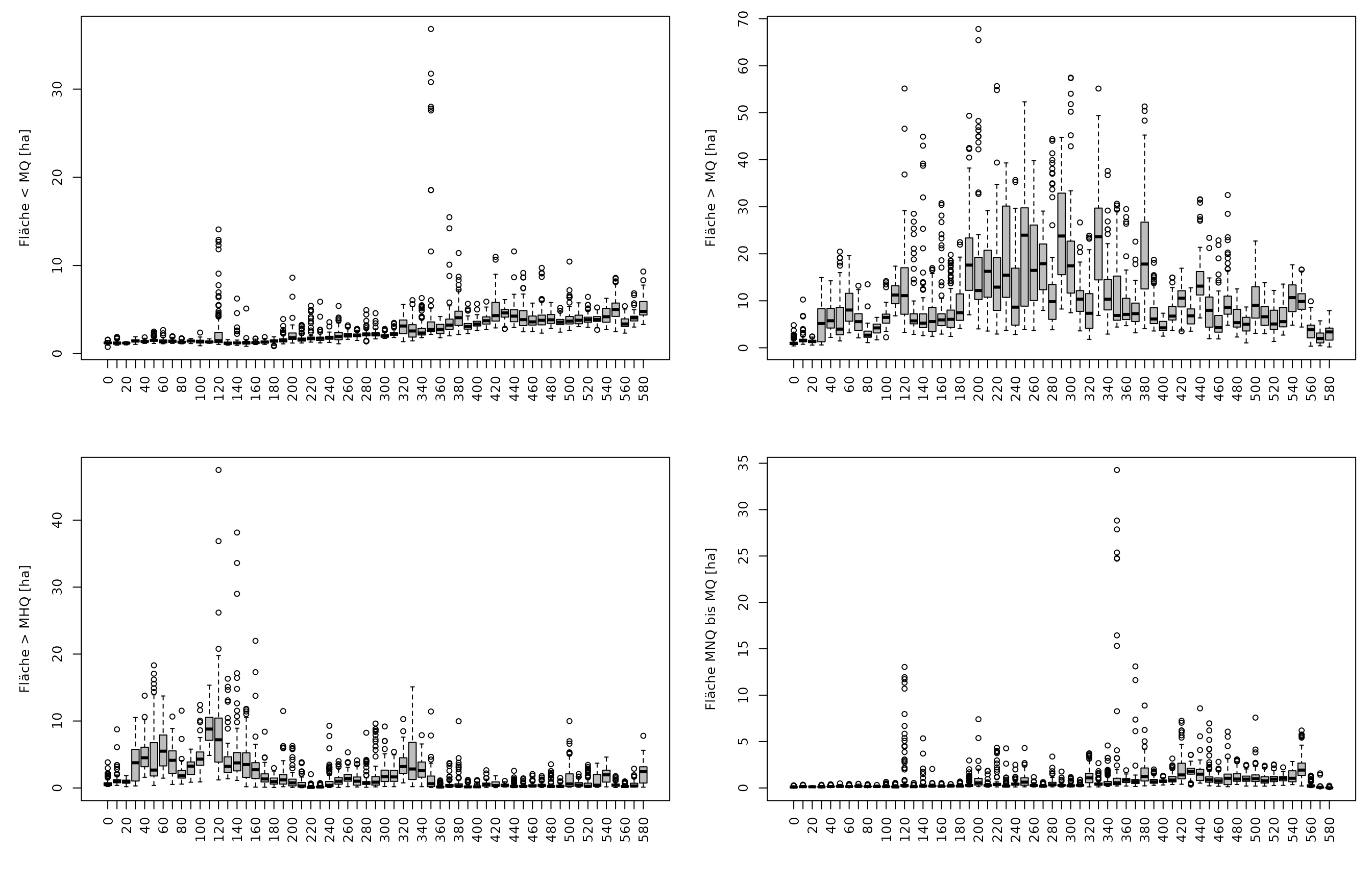 Boxplots der absoluten Auenflächen (ha), die tiefer als W bei MQ (oben links), die höher als W bei MQ (oben rechts), die höher als W bei MHQ (unten links) und zwischen W bei MNQ und W bei MQ (unten rechts) liegen, entlang von 10 km langen Abschnitten entlang des Verlaufs der Binnenelbe von der tschechischen Grenze bis Geesthacht.