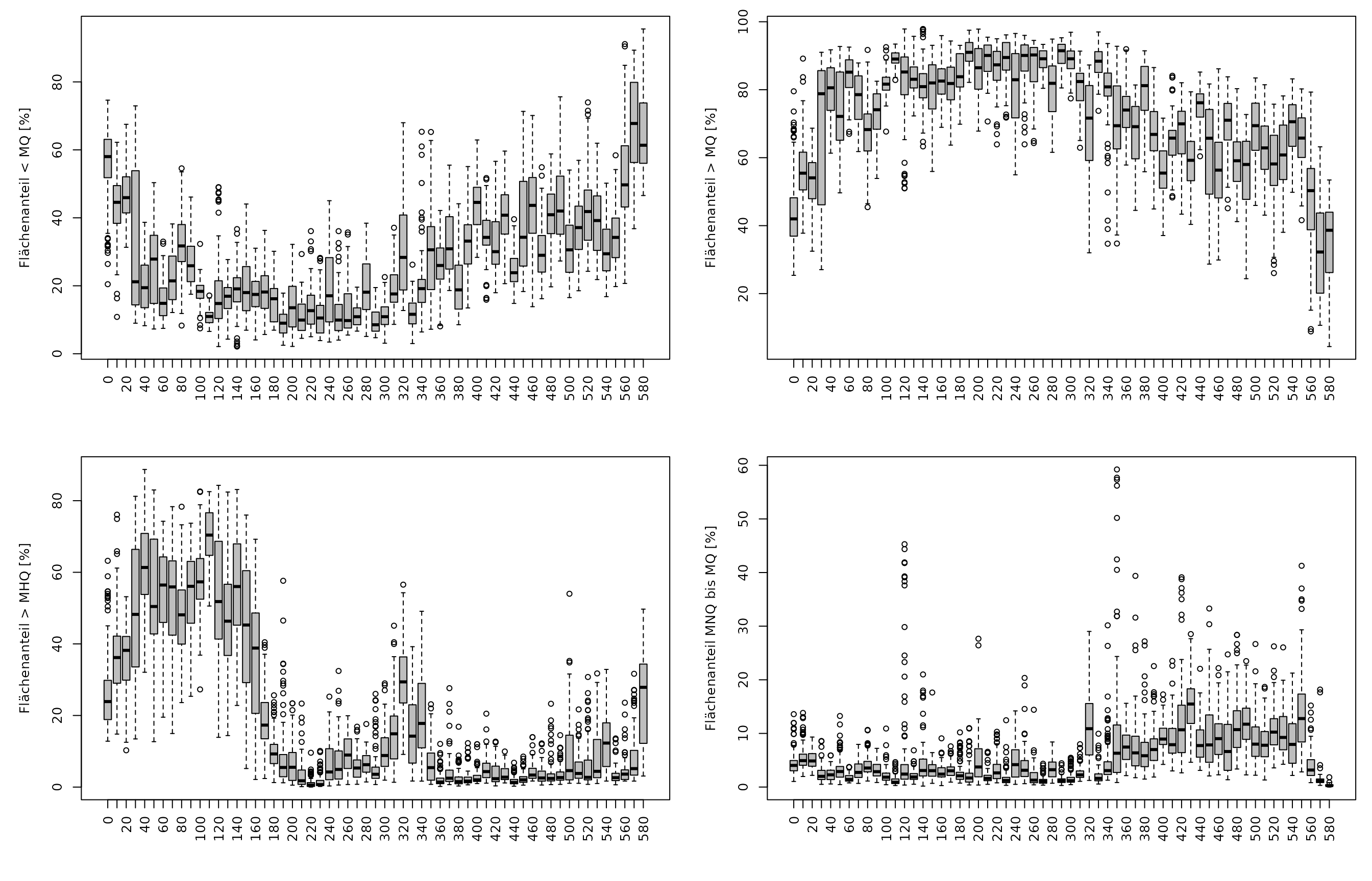Boxplots der relativen Auenflächenanteile (%), die tiefer als W bei MQ (oben links), die höher als W bei MQ (oben rechts), die höher als W bei MHQ (unten links) und zwischen W bei MNQ und W bei MQ (unten rechts) liegen, entlang von 10 km langen Abschnitten entlang des Verlaufs der Binnenelbe von der tschechischen Grenze bis Geesthacht.