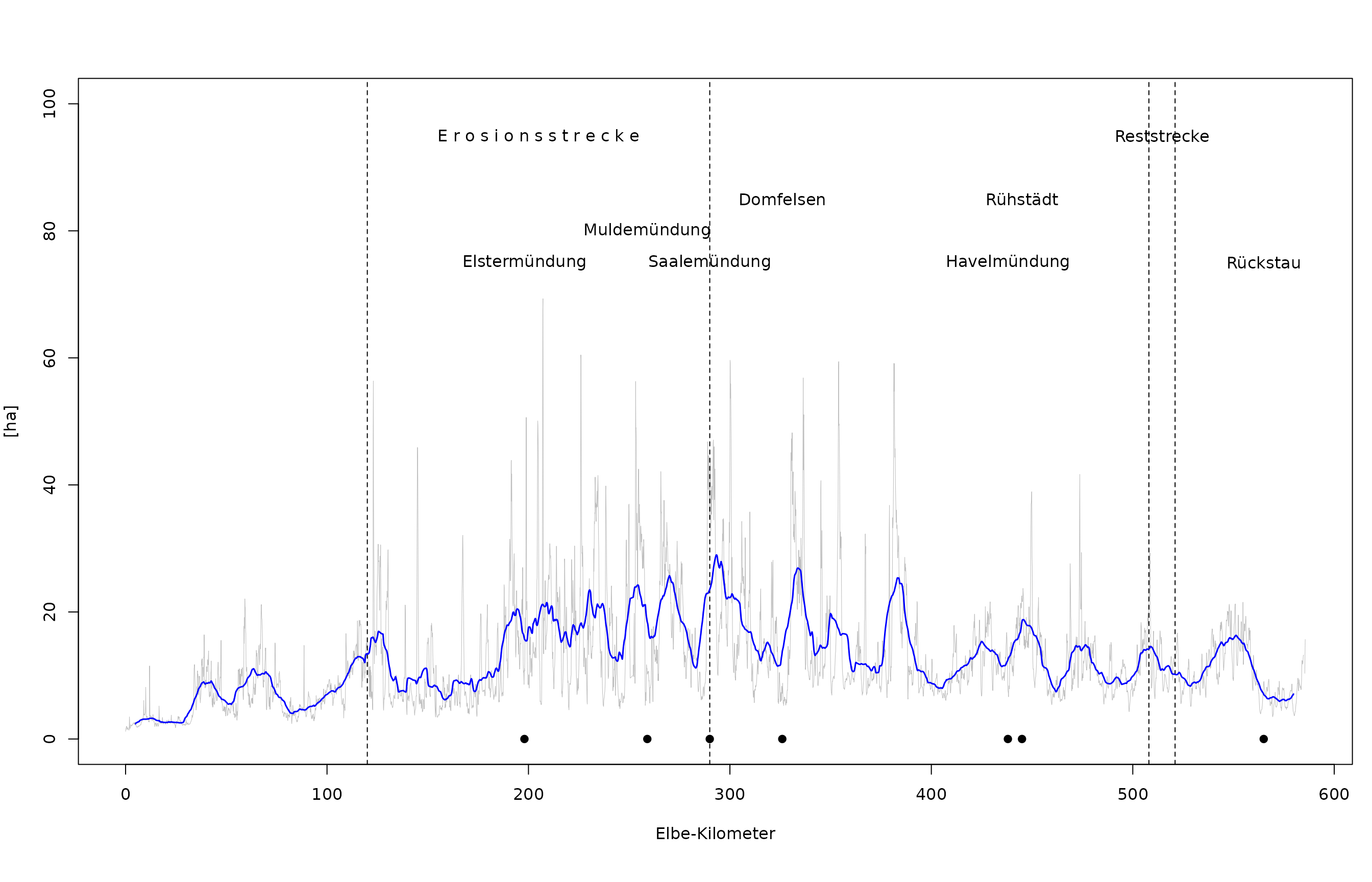 Absolute Fläche der aktiven Aue im Längsverlauf der Elbe. Grau: Werte pro Hektometer, blau: Gleitender Mittelwert pro Fluss-Kilometer.