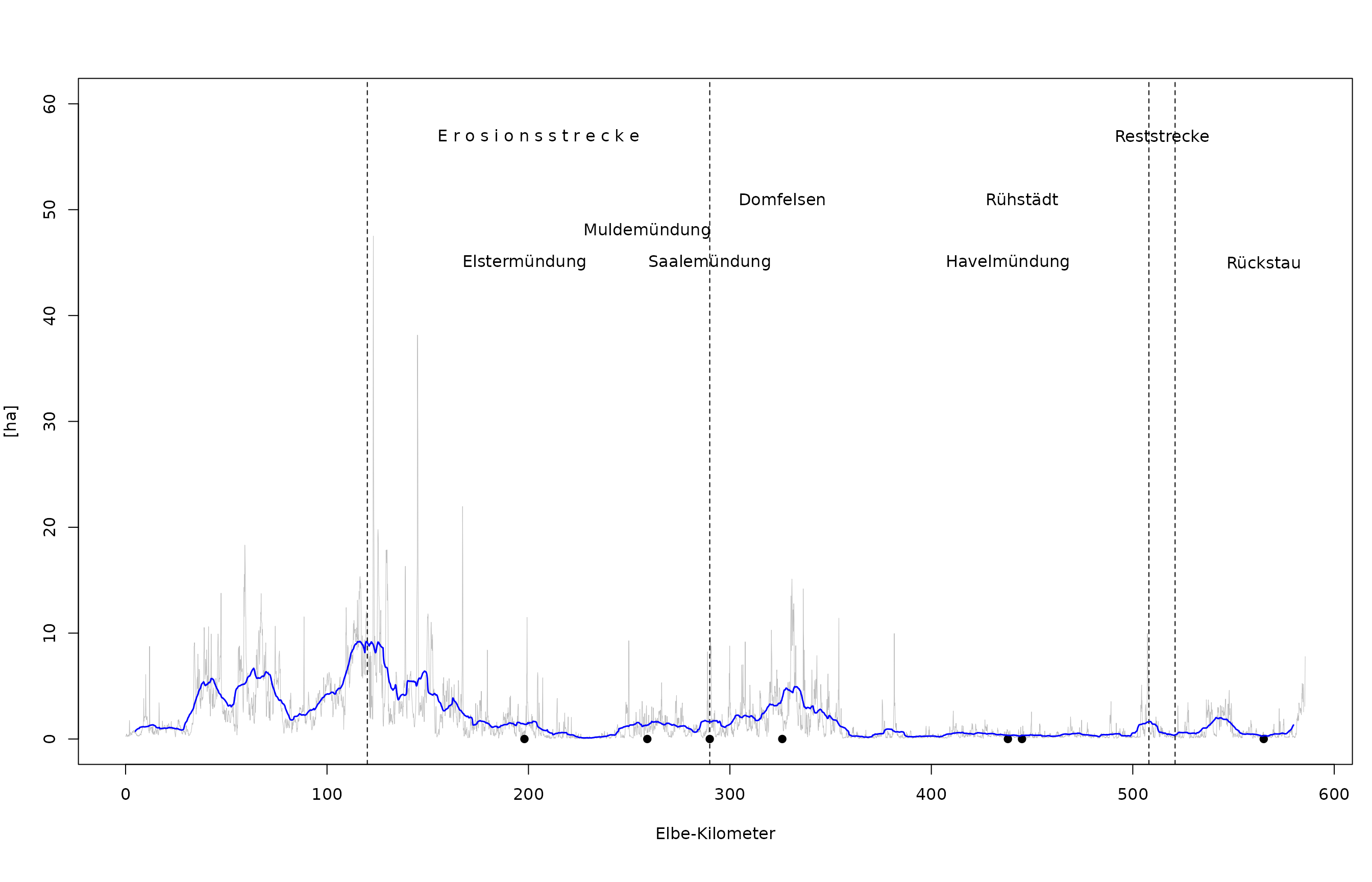 Absolute Fläche der aktiven „trockenen“ Auenflächen, die höher als W bei MHQ liegen. Grau: Werte pro Hektometer, blau: Gleitender Mittelwert pro Fluss-Kilometer.