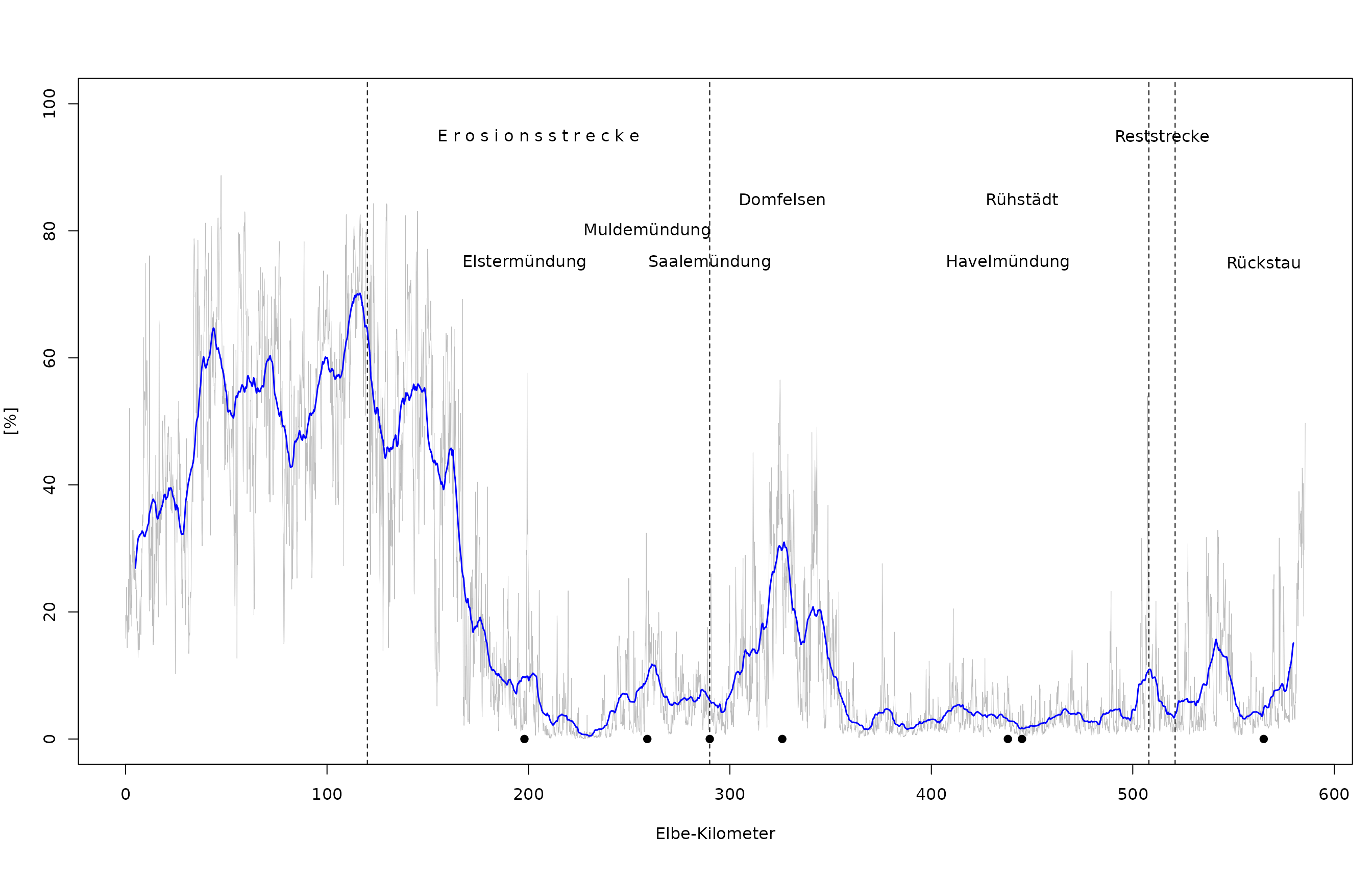 Relativer Anteil der aktiven „trockenen“ Auenflächen, die höher als W bei MHQ liegen. Grau: Werte pro Hektometer, blau: Gleitender Mittelwert pro Fluss-Kilometer.