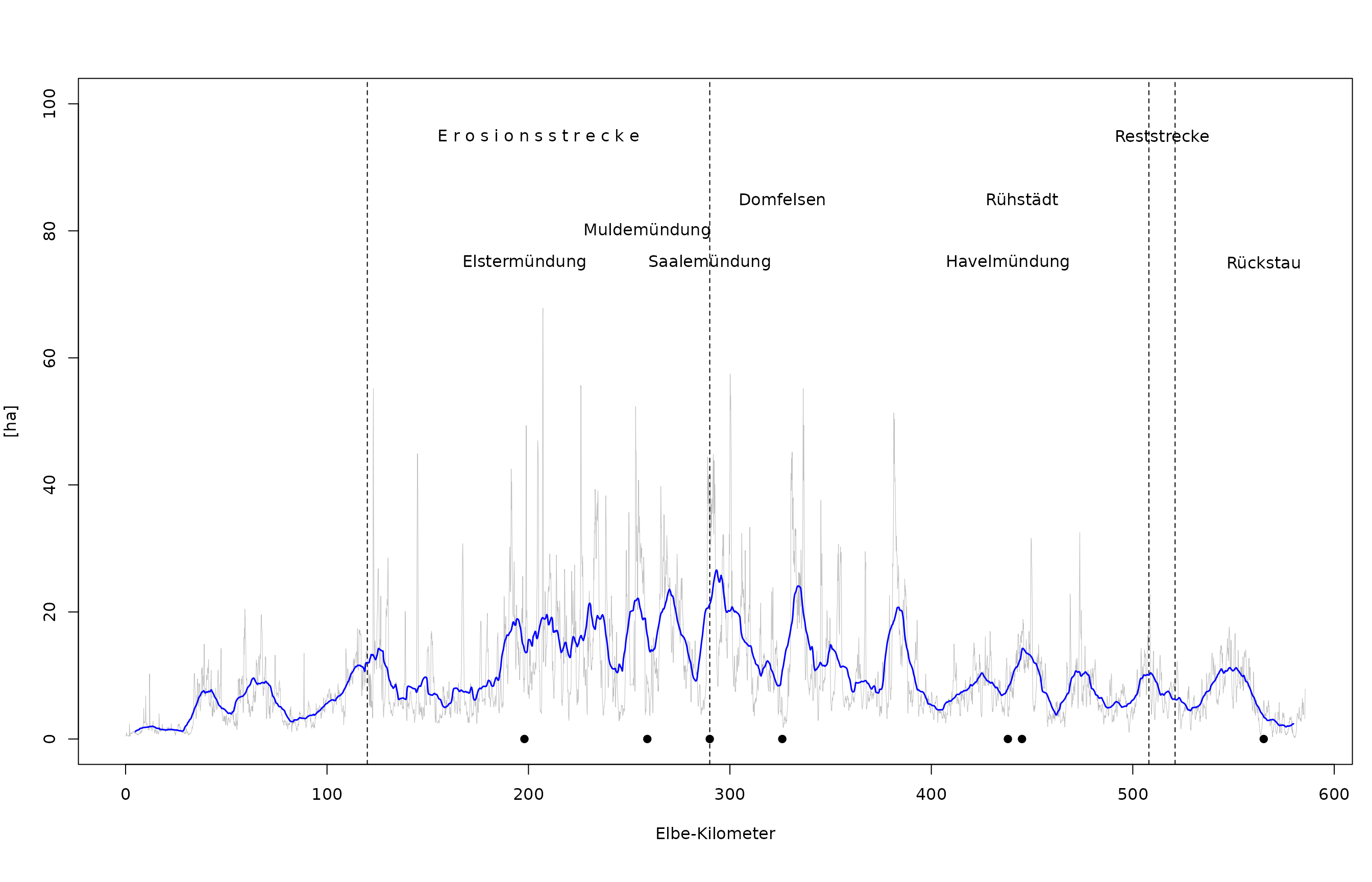 Absolute Fläche der aktiven „trockenen“ Auenflächen, die höher als W bei MHQ liegen. Grau: Werte pro Hektometer, blau: Gleitender Mittelwert pro Fluss-Kilometer.