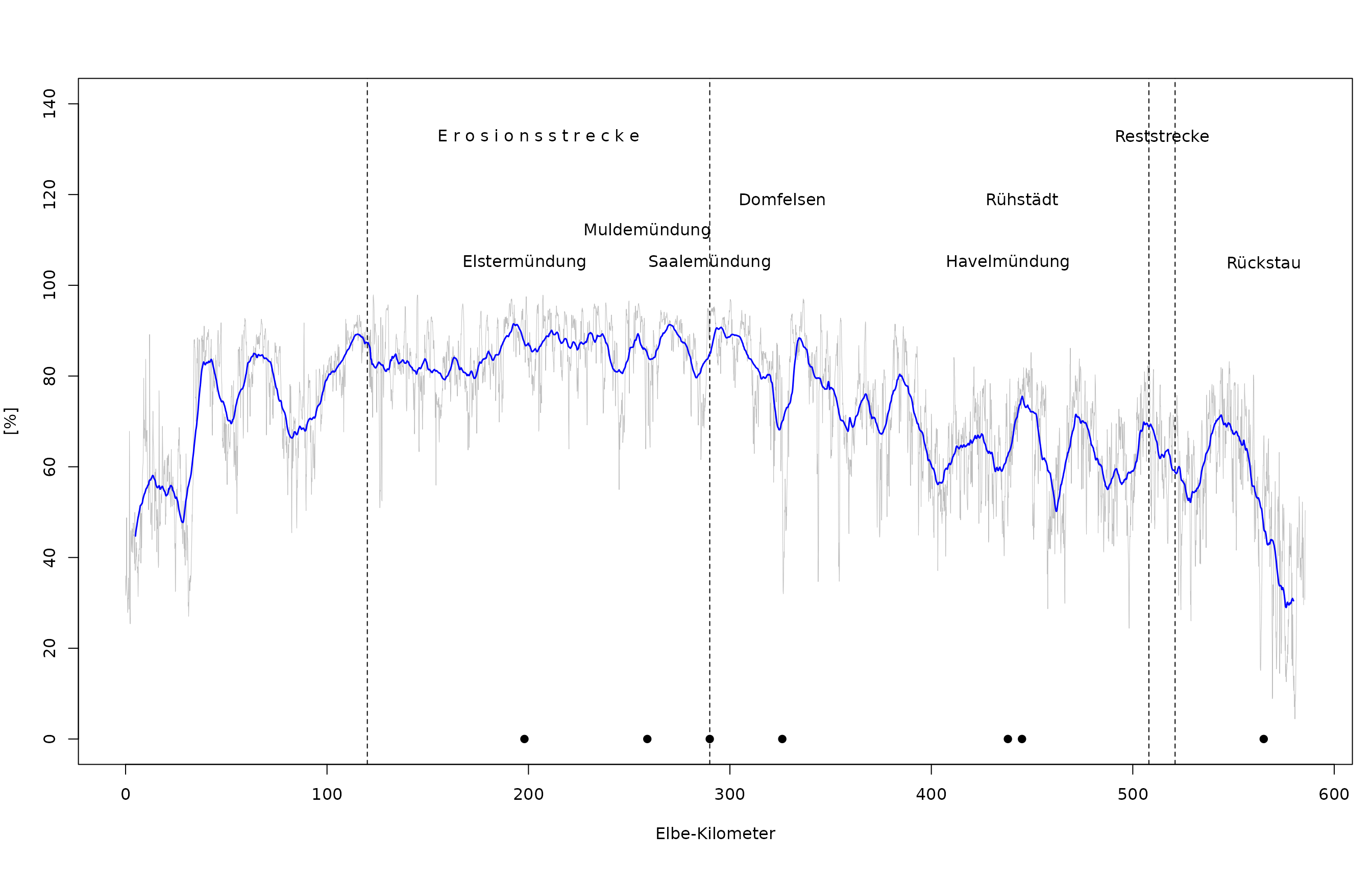 Relativer Anteil der aktiven, „trockenen“ Auenflächen, die höher als W bei MHQ liegen. Grau: Werte pro Hektometer, blau: Gleitender Mittelwert pro Fluss-Kilometer.