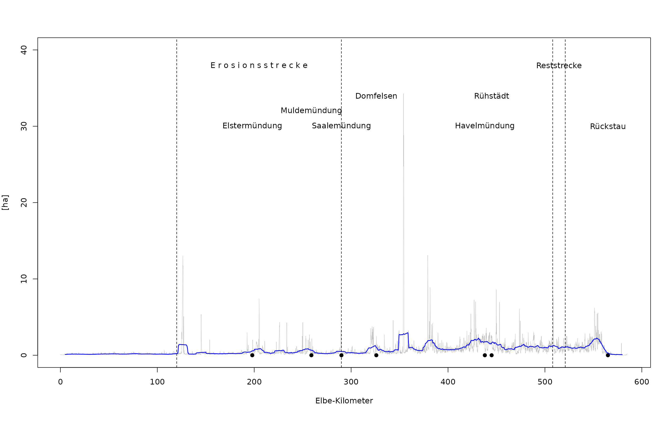 Absolute Fläche der hydraulisch und morphologisch dynamischen, naturschutzfachlich interessanten Flächen zwischen W bei MNQ und W bei MQ. Grau: Werte pro Hektometer, blau: Gleitender Mittelwert pro Elbe-Kilometer.
