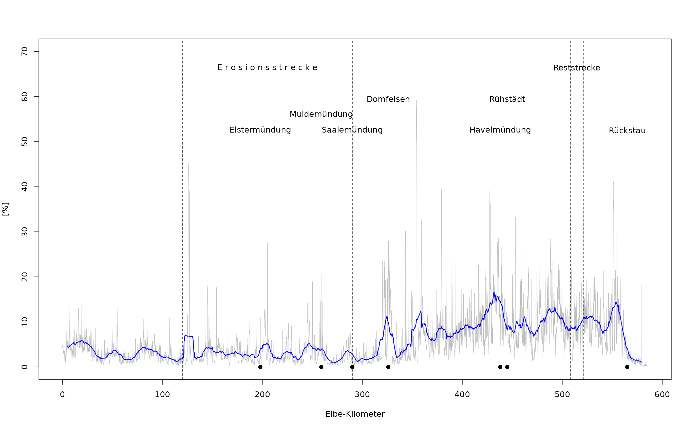 Relativer Anteil der hydraulisch und morphologisch dynamischen, naturschutzfachlich interessanten Flächen zwischen W bei MNQ und W bei MQ. Grau: Werte pro Hektometer, blau: Gleitender Mittelwert pro Elbe-Kilometer.
