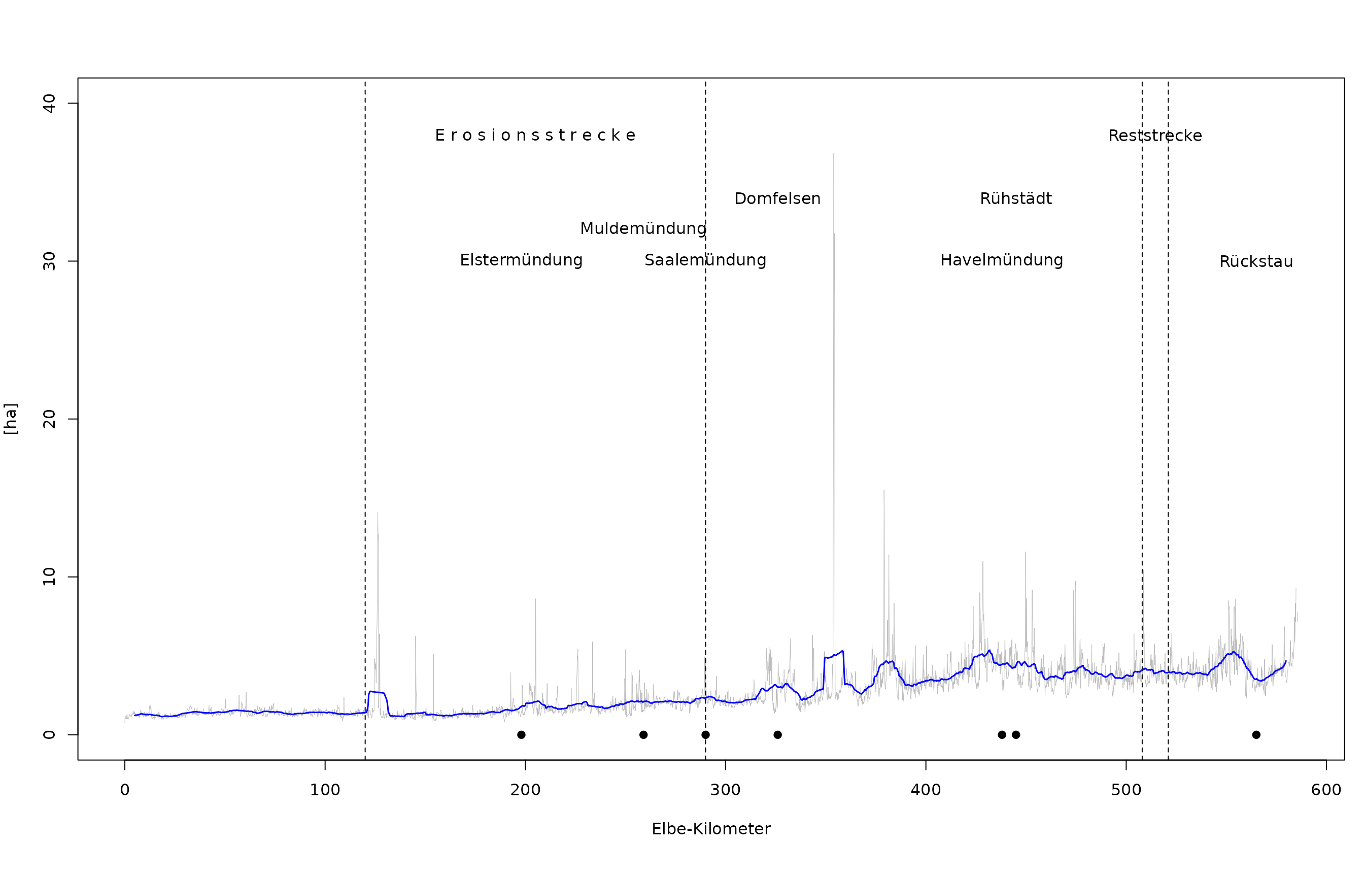 Absolute Flächen der rezenten Aue, die tiefer als W bei MQ liegen. Grau: Werte pro Hektometer, blau: Gleitender Mittelwert pro Fluss-Kilometer.