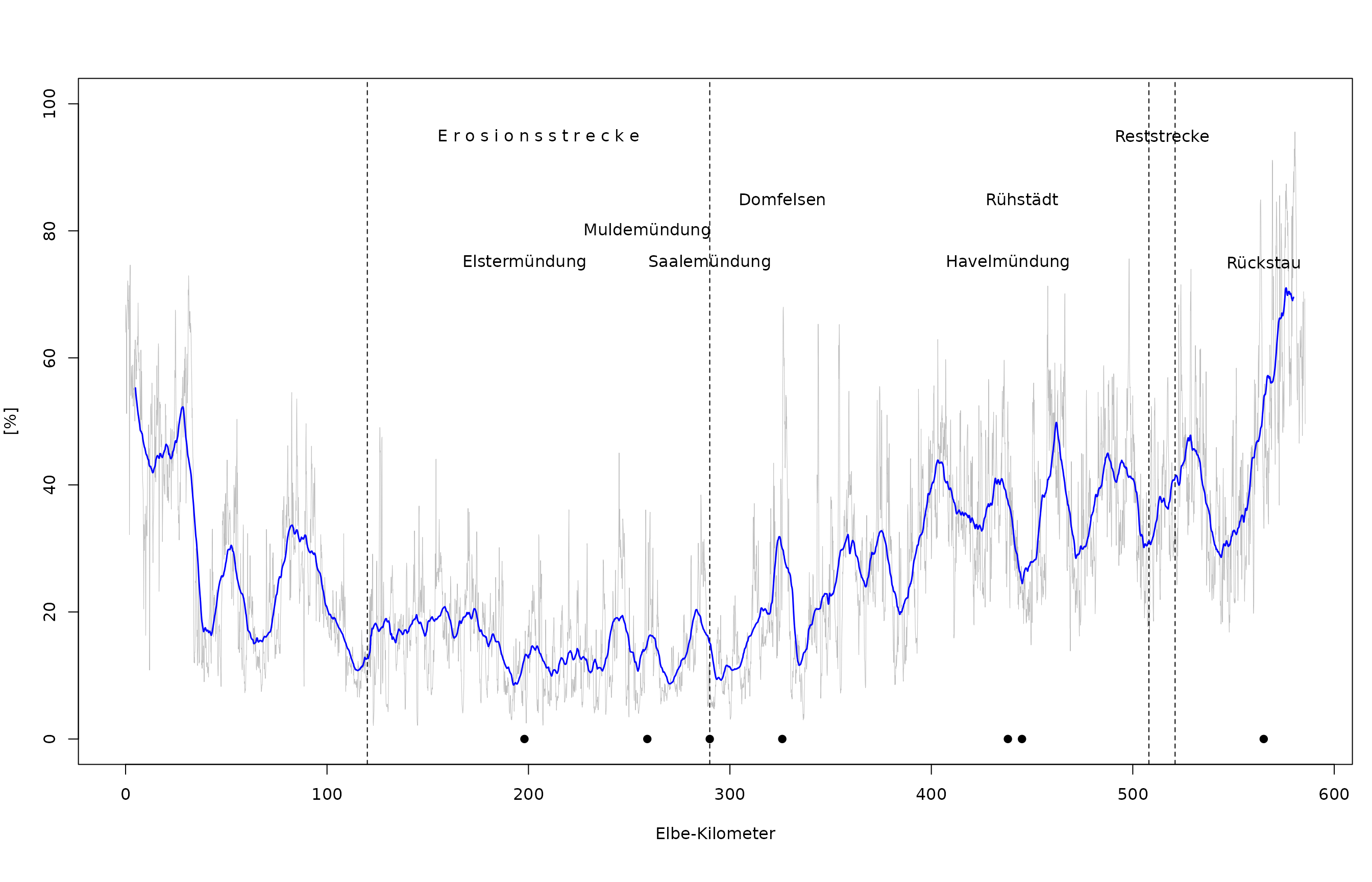 Relativer Anteil der Wasserflächen, die tiefer als W bei MQ liegen, an der Gesamtfläche der rezenten Aue. Grau: Werte pro Hektometer, blau: Gleitender Mittelwert pro Fluss-Kilometer.