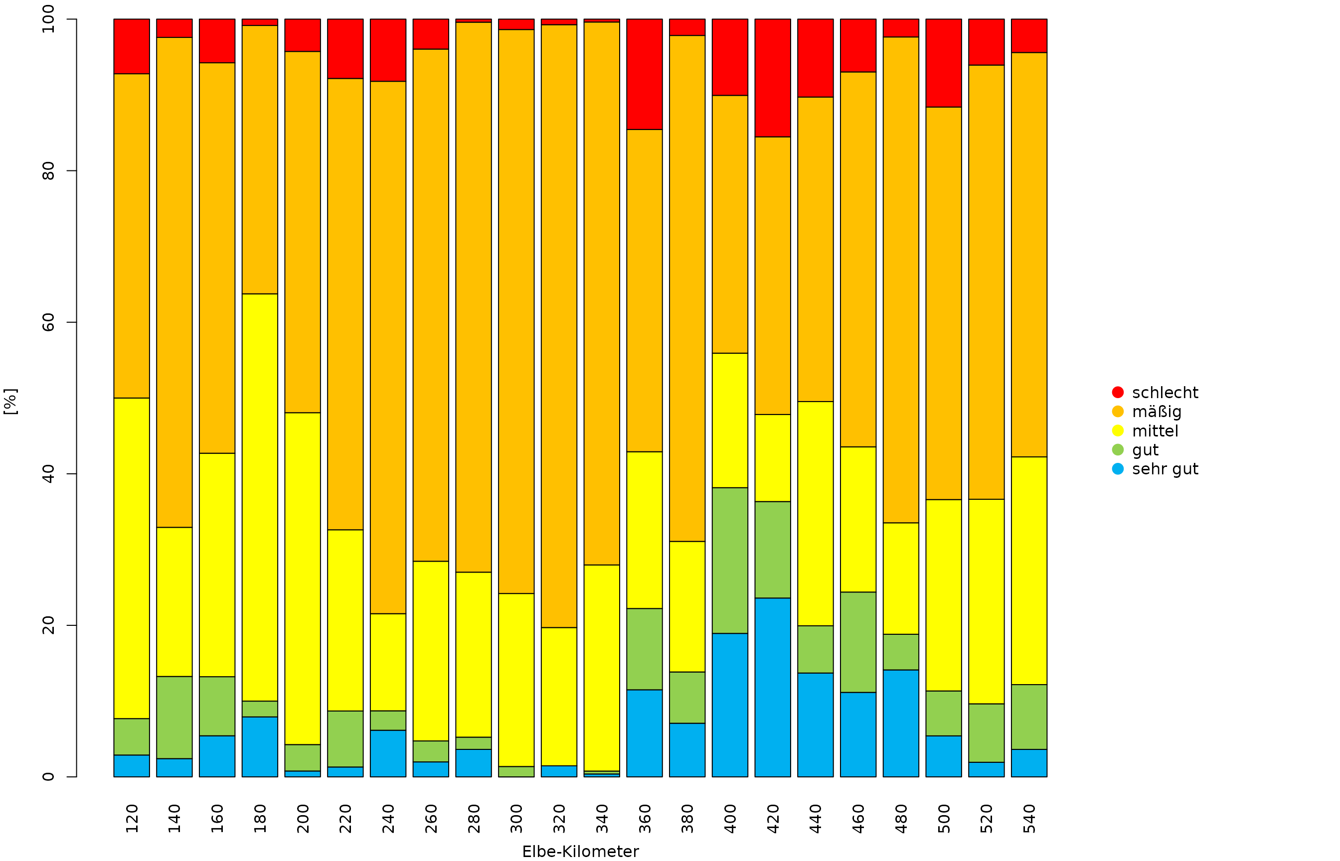 Bewertung der ökomorphologischen Qualität der Buhnenfelder für Streckenabschnitte der Elbe von Elbe-Kilometer 121,0 - 580,0.