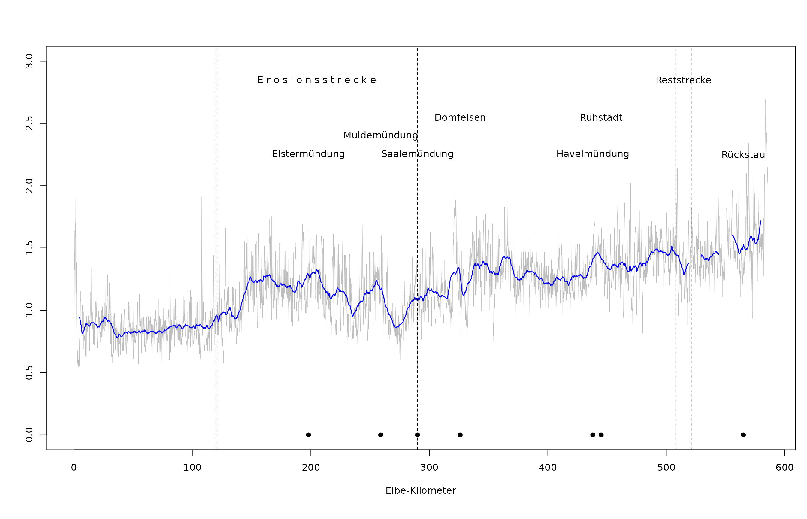 Standardabweichung der Wassertiefe bei W bei MQ. Grau: Werte pro Hektometer, blau: Gleitender Mittelwert pro Fluss-Kilometer.