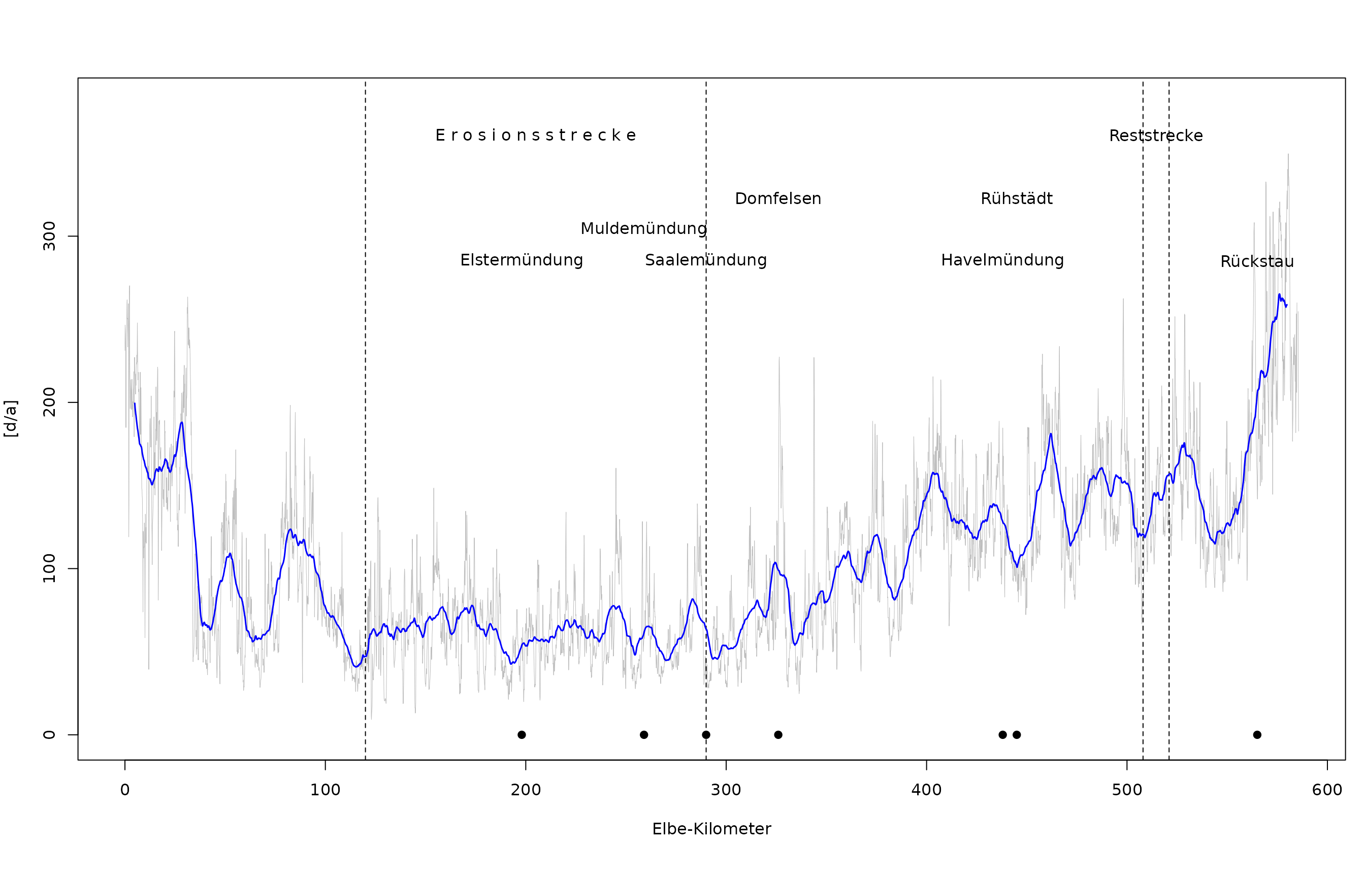 Mittelwert der langjährigen mittleren Überflutungsdauer (1990 – 2019) je Querprofilfläche entlang der deutschen Binnenelbe (hell-graue Linie). Blaue Linie: Gleitender Mittelwert pro Elbe-Kilometer.