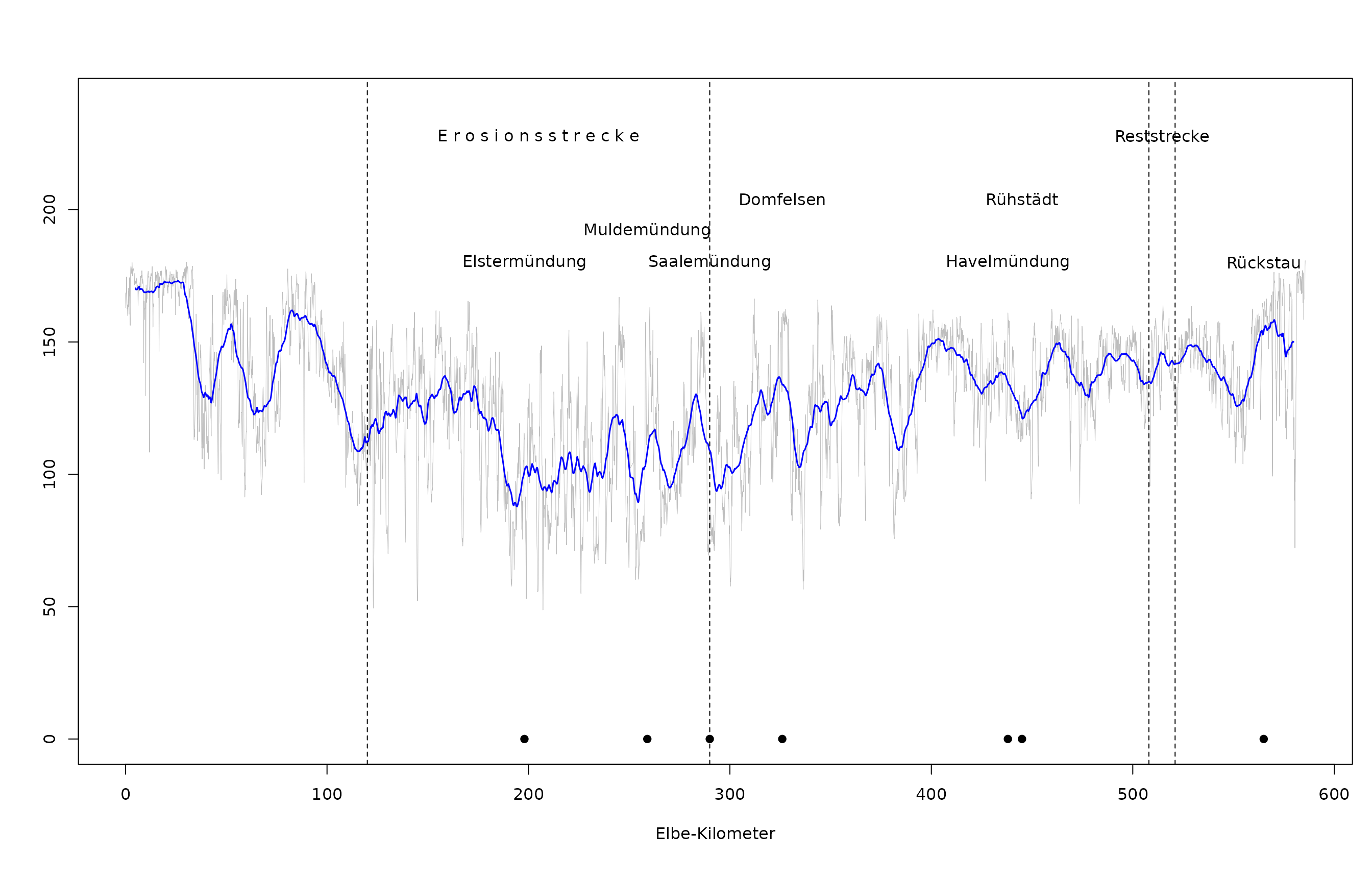 Standardabweichung der Mittelwerte der langjährigen mittleren Überflutungsdauer (1990 – 2019) je Querprofilfläche entlang der deutschen Binnenelbe (hell-graue Linie). Blaue Linie: Gleitender Mittelwert pro Elbe-Kilometer.