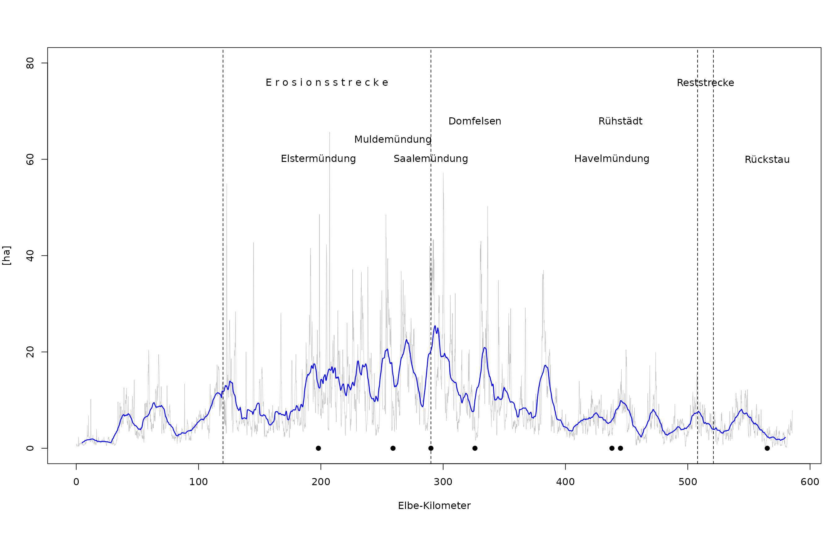 Absolute Fläche der PNV-Typen „Obere und Mittlere Hartholzzone“ entlang der deutschen Binnenelbe (hellgraue Linie). Blaue Linie: Gleitender Mittelwert pro Elbe-Kilometer.