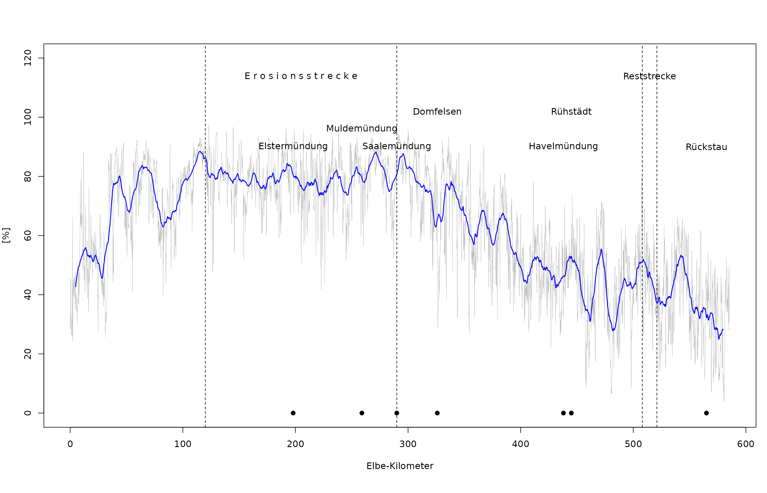 Flächenanteile der PNV-Typen „Obere und Mittlere Hartholzzone“ entlang der deutschen Binnenelbe (hellgraue Linie). Blaue Linie: Gleitender Mittelwert pro Elbe-Kilometer.