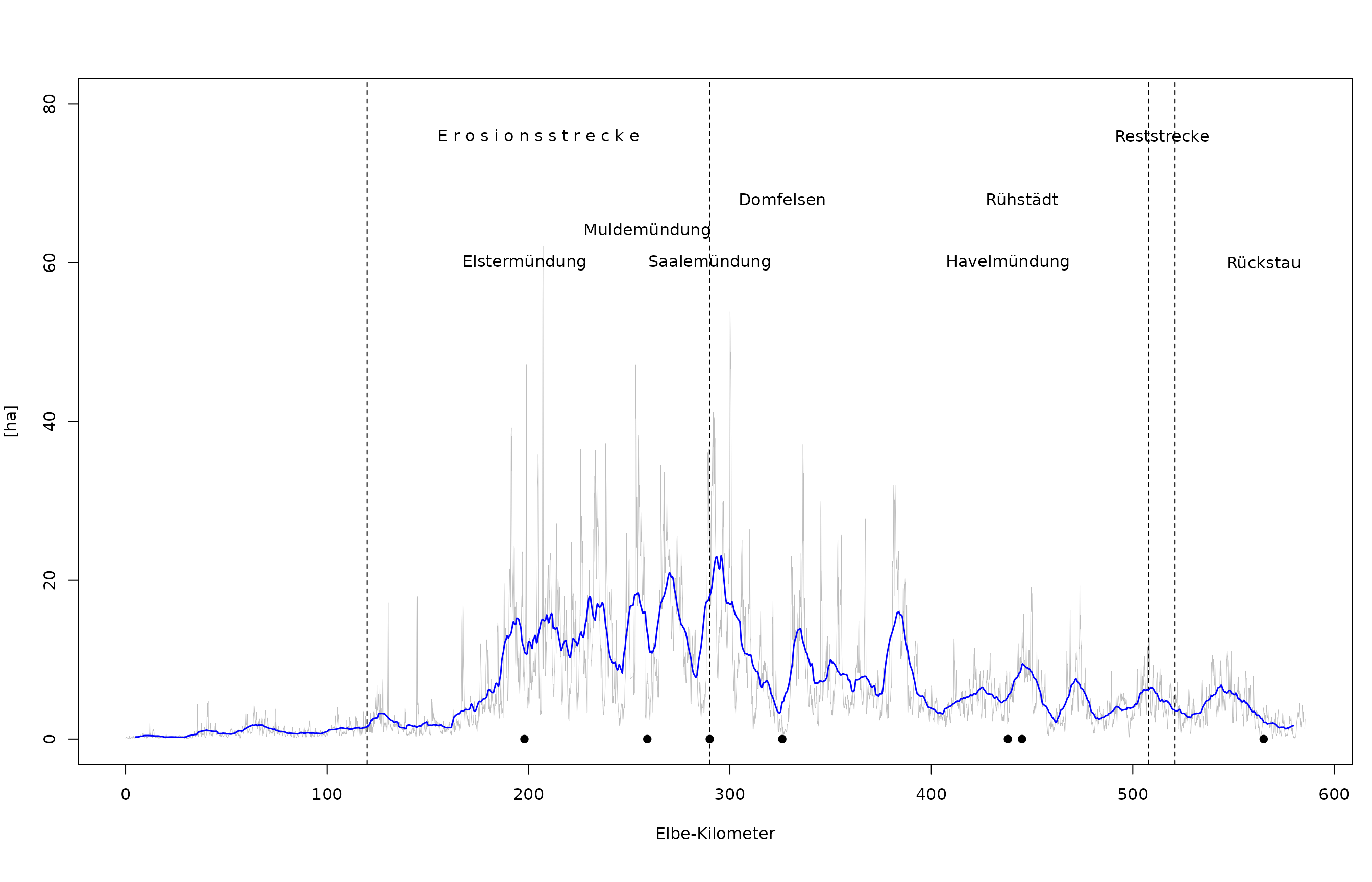Absolute Fläche des PNV-Typs „Mittlere Hartholzzone“ entlang der deutschen Binnenelbe (hellgraue Linie). Blaue Linie: Gleitender Mittelwert pro Elbe-Kilometer.