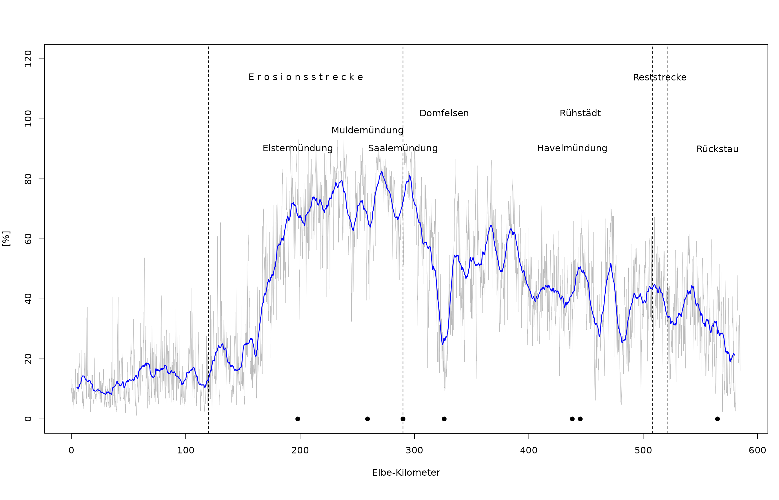Flächenanteile des PNV-Typs „Mittlere Hartholzzone“ entlang der deutschen Binnenelbe (hellgraue Linie). Blaue Linie: Gleitender Mittelwert pro Elbe-Kilometer.