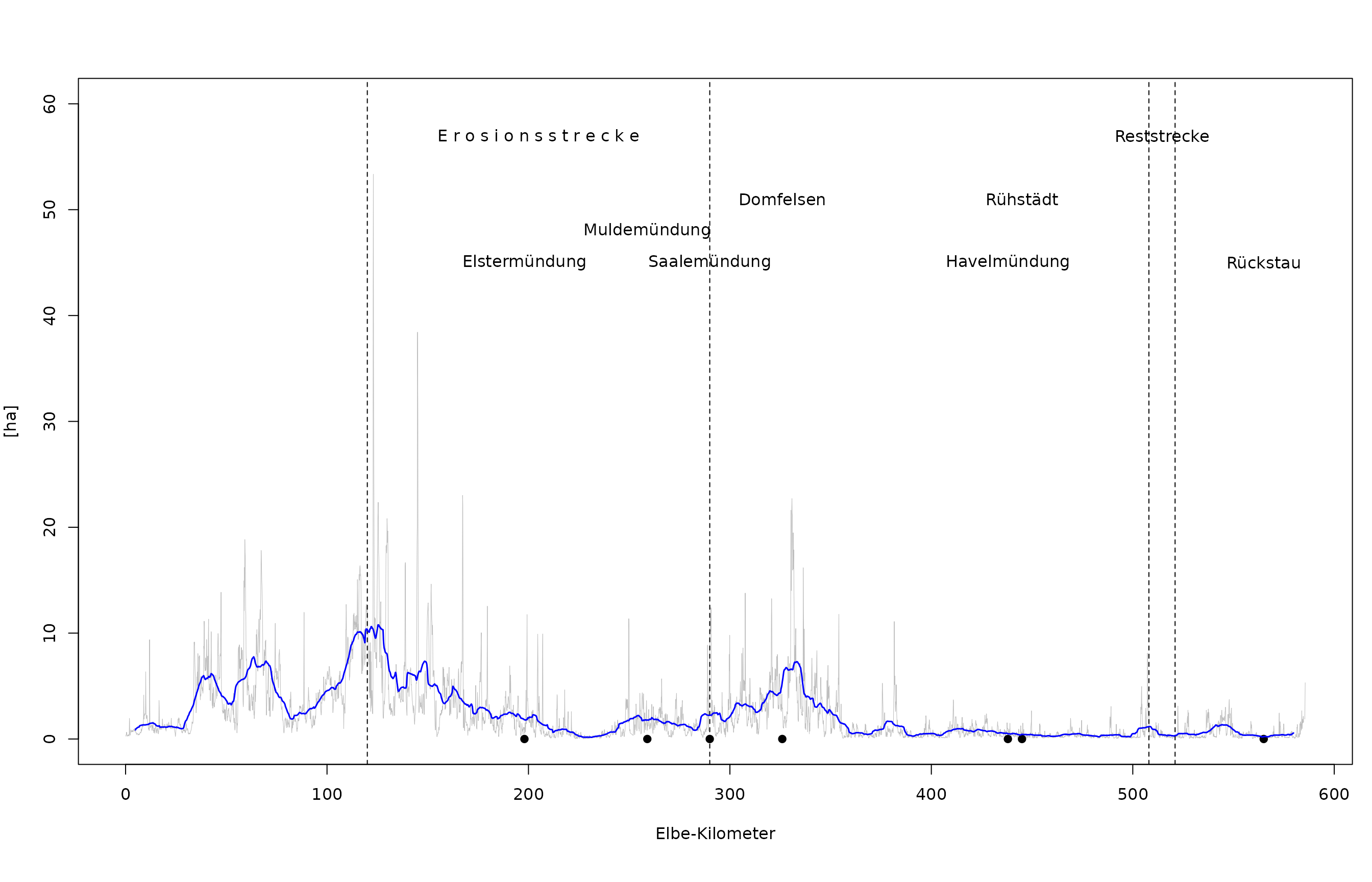 Absolute Fläche des PNV-Typs „Obere Hartholzzone“ entlang der deutschen Binnenelbe (hellgraue Linie). Blaue Linie: Gleitender Mittelwert pro Elbe-Kilometer.