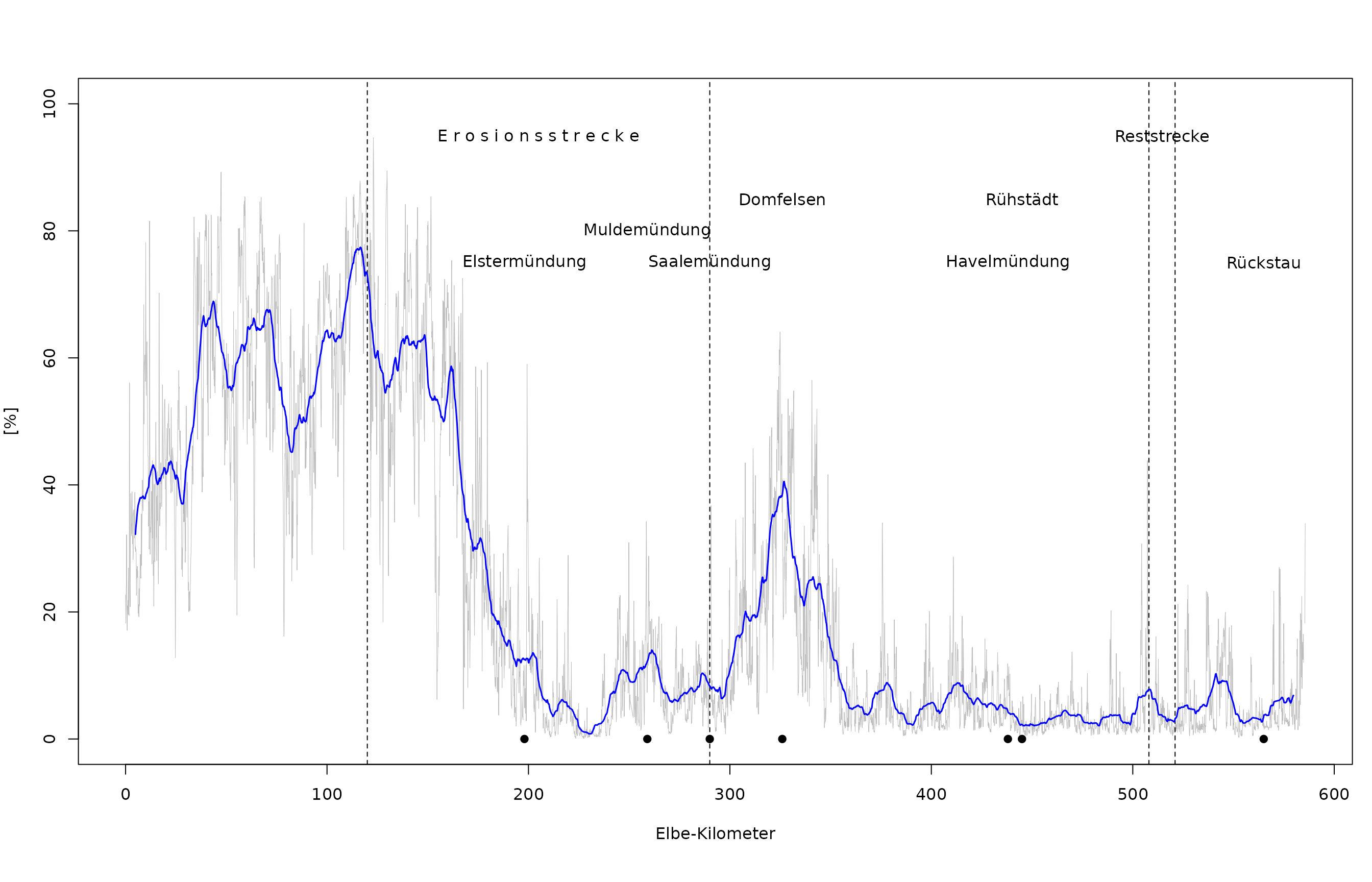 Flächenanteile des PNV-Typs „Obere Hartholzzone“ entlang der deutschen Binnenelbe (hellgraue Linie). Blaue Linie: Gleitender Mittelwert pro Elbe-Kilometer.