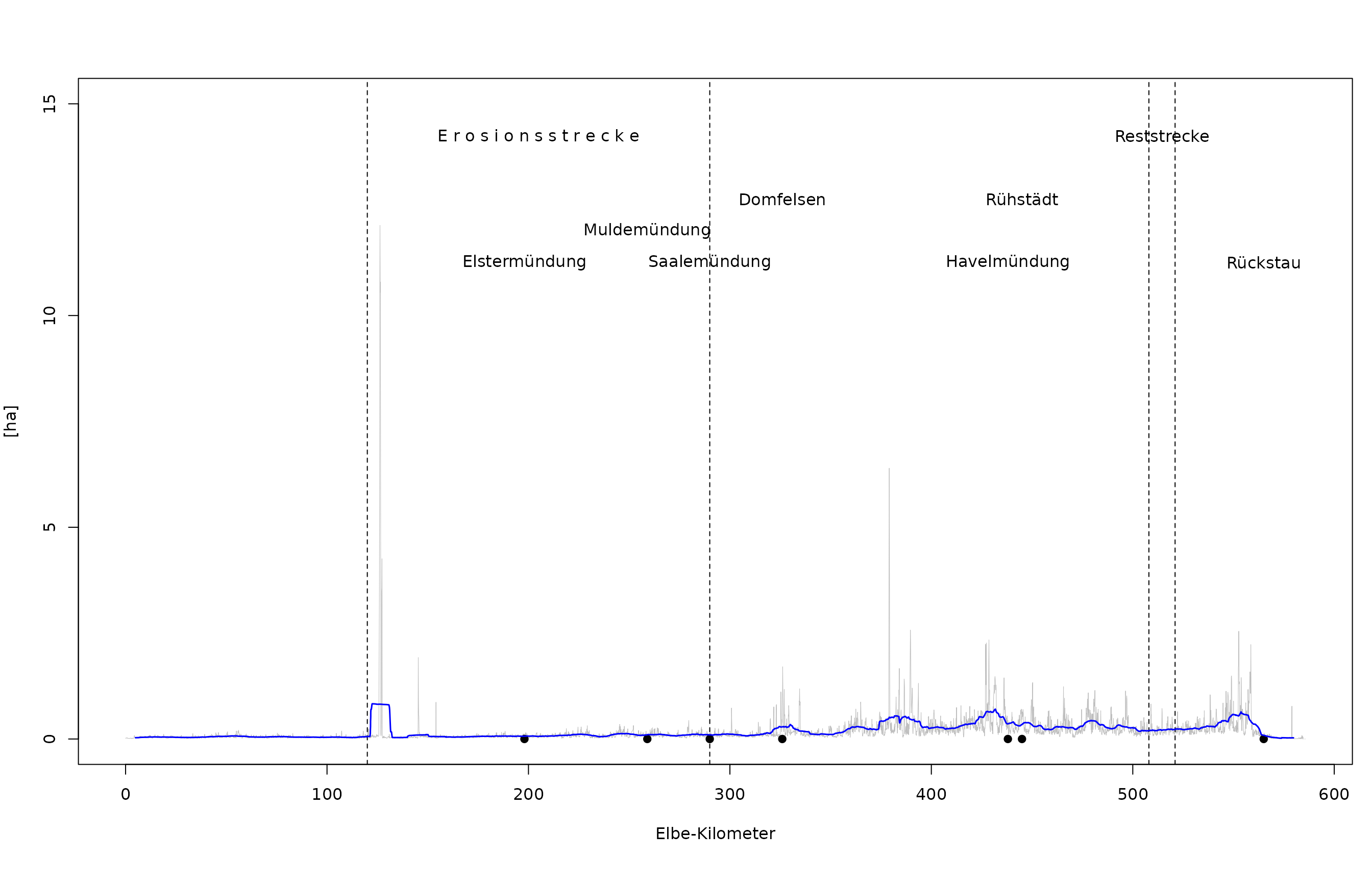 Absolute Fläche des PNV-Typs „Uferpionierzone“ entlang der deutschen Binnenelbe (hellgraue Linie). Blaue Linie: Gleitender Mittelwert pro Elbe-Kilometer.