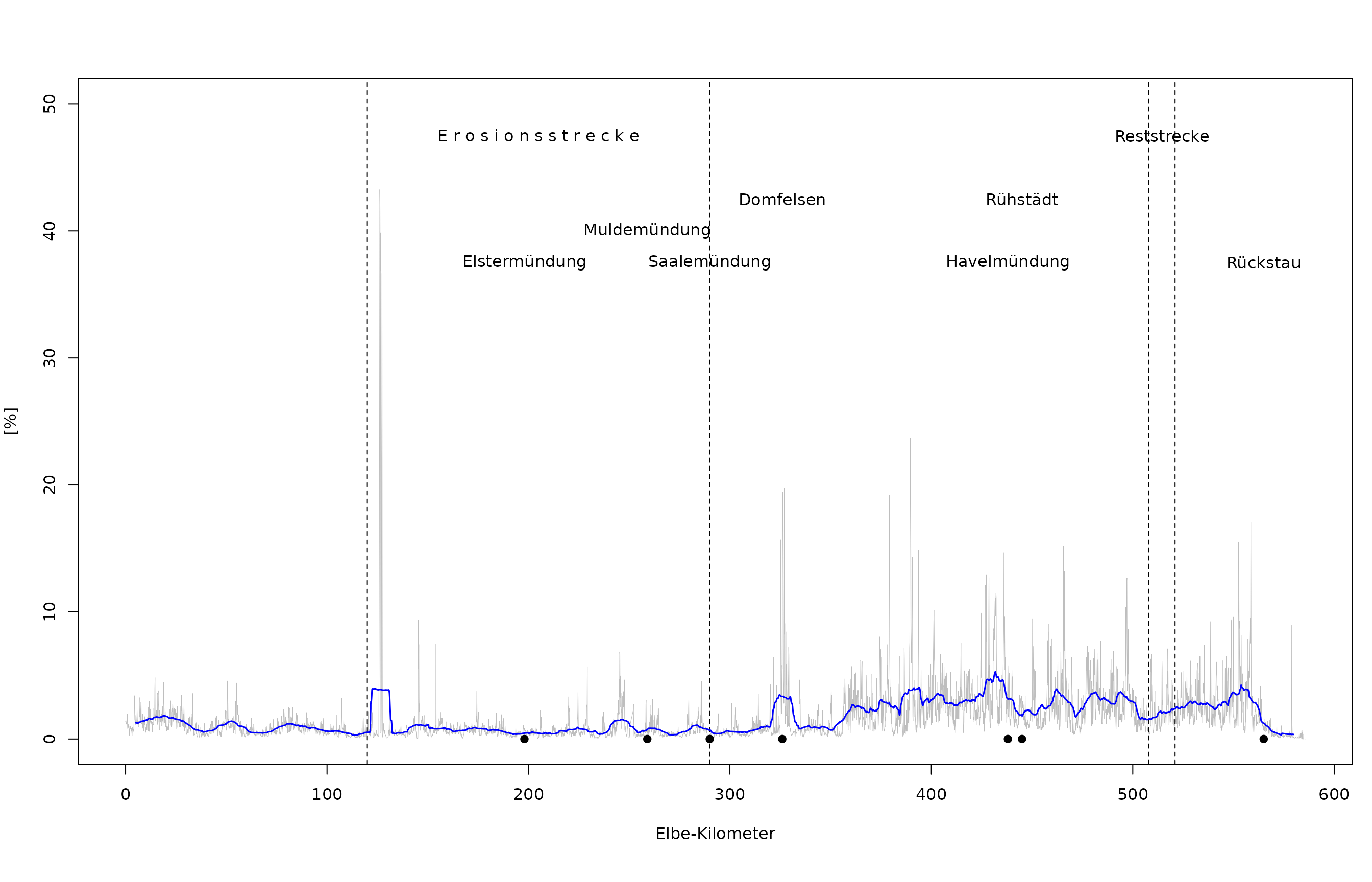 Flächenanteile des PNV-Typs „Uferpionierzone“ entlang der deutschen Binnenelbe (hellgraue Linie). Blaue Linie: Gleitender Mittel-wert pro Elbe-Kilometer.