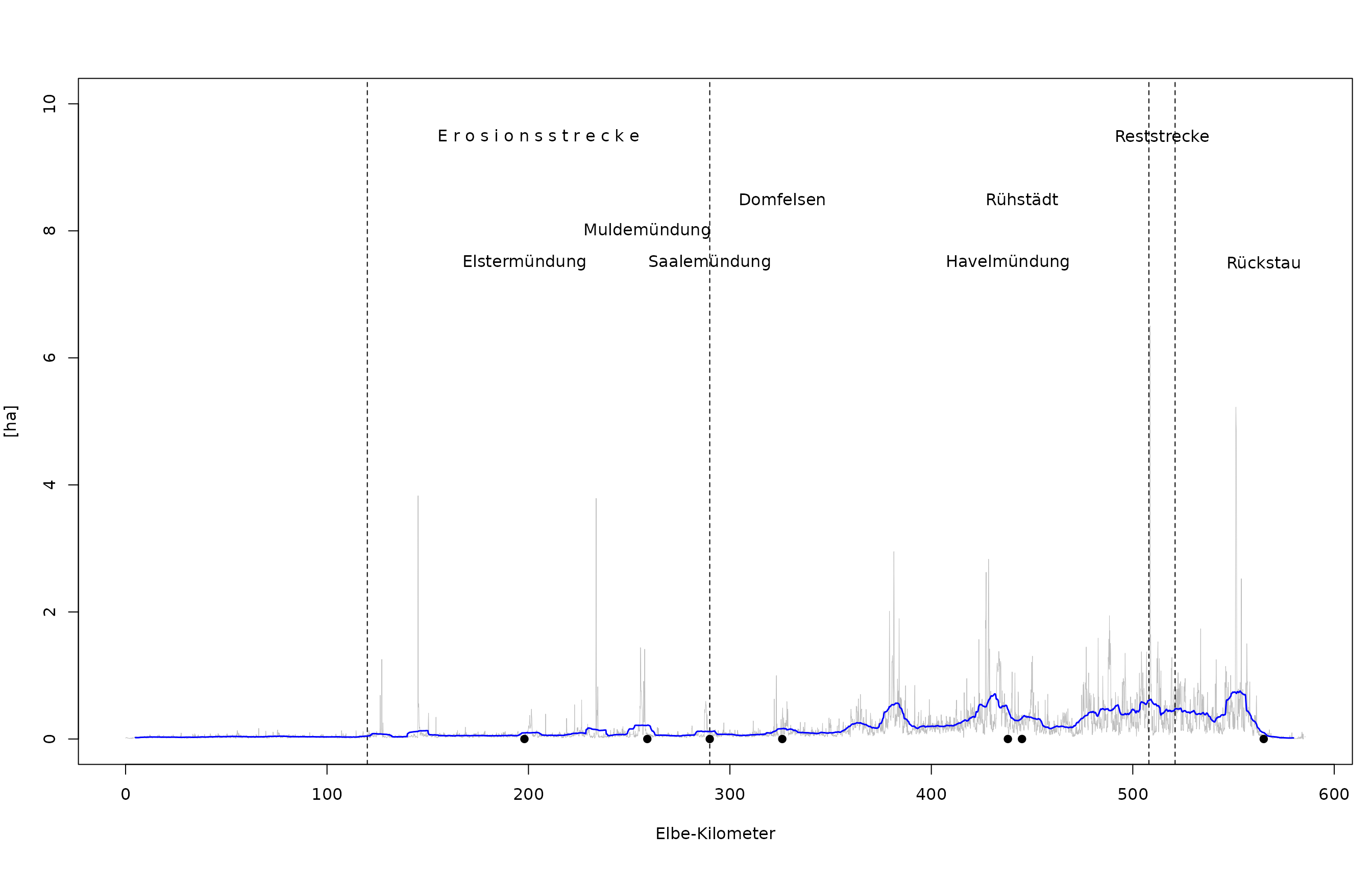 Absolute Fläche des PNV-Typs „Röhrichtzone“ entlang der deutschen Binnenelbe (hellgraue Linie). Blaue Linie: Gleitender Mittelwert pro Elbe-Kilometer.