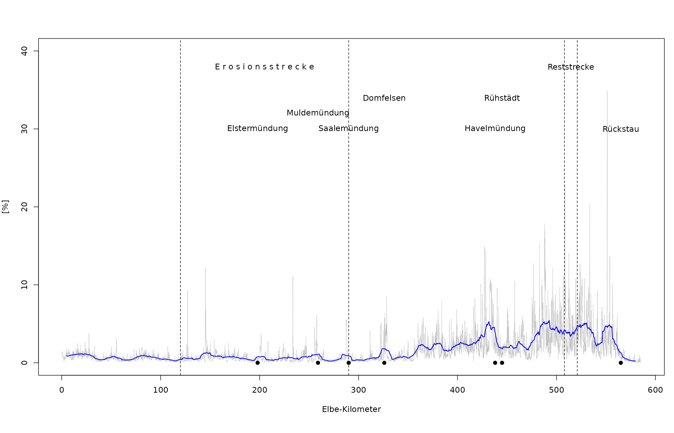 Flächenanteile des PNV-Typs „Röhrichtzone“ entlang der deutschen Binnenelbe (hellgraue Linie). Blaue Linie: Gleitender Mit-telwert pro Elbe-Kilometer.