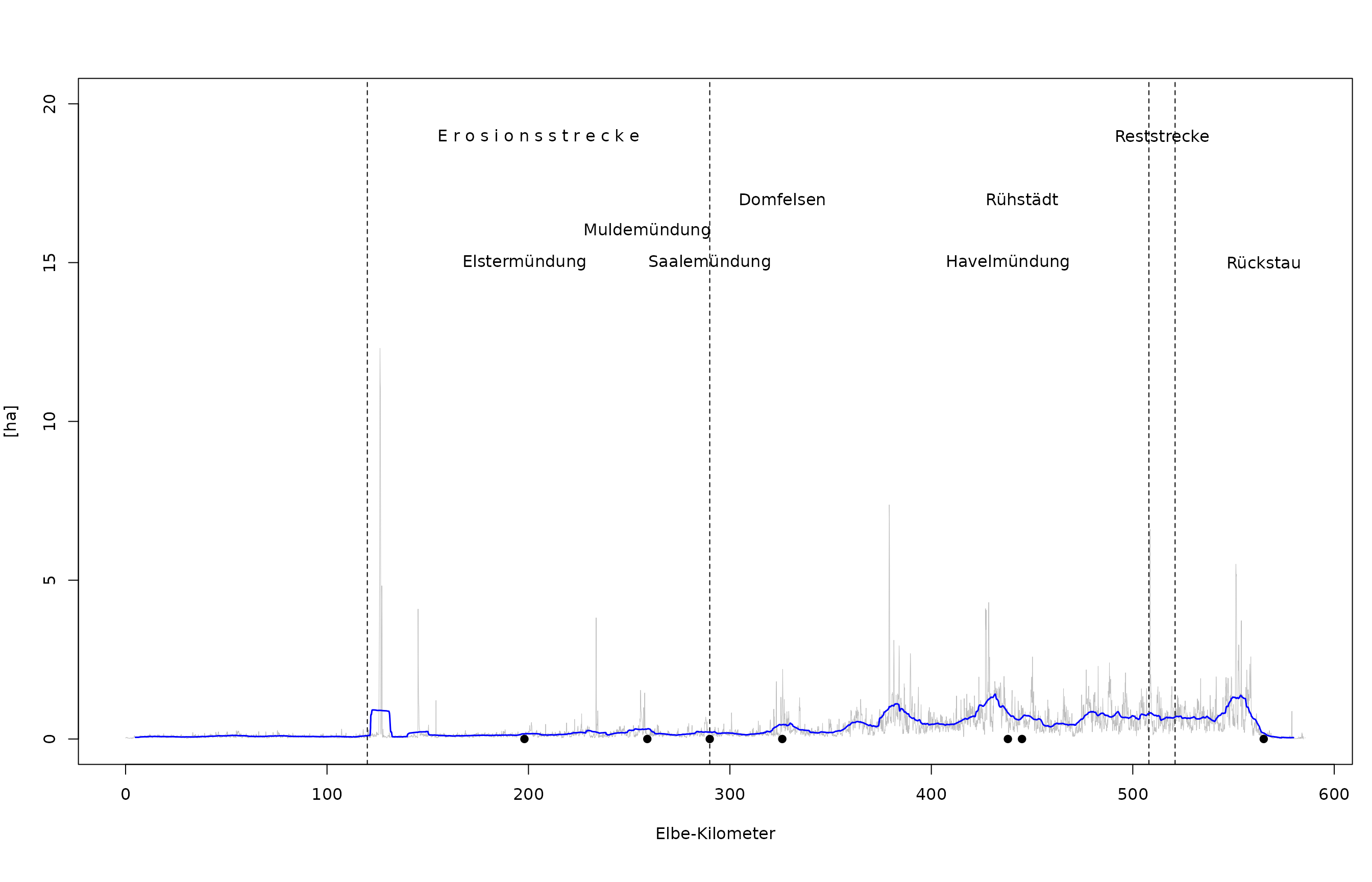 Fläche der PNV-Typen der „Röhricht- und Pionierzone“ entlang der deutschen Binnenelbe (hellgraue Linie). Blaue Linie: Gleitender Mittelwert pro Elbe-Kilometer.