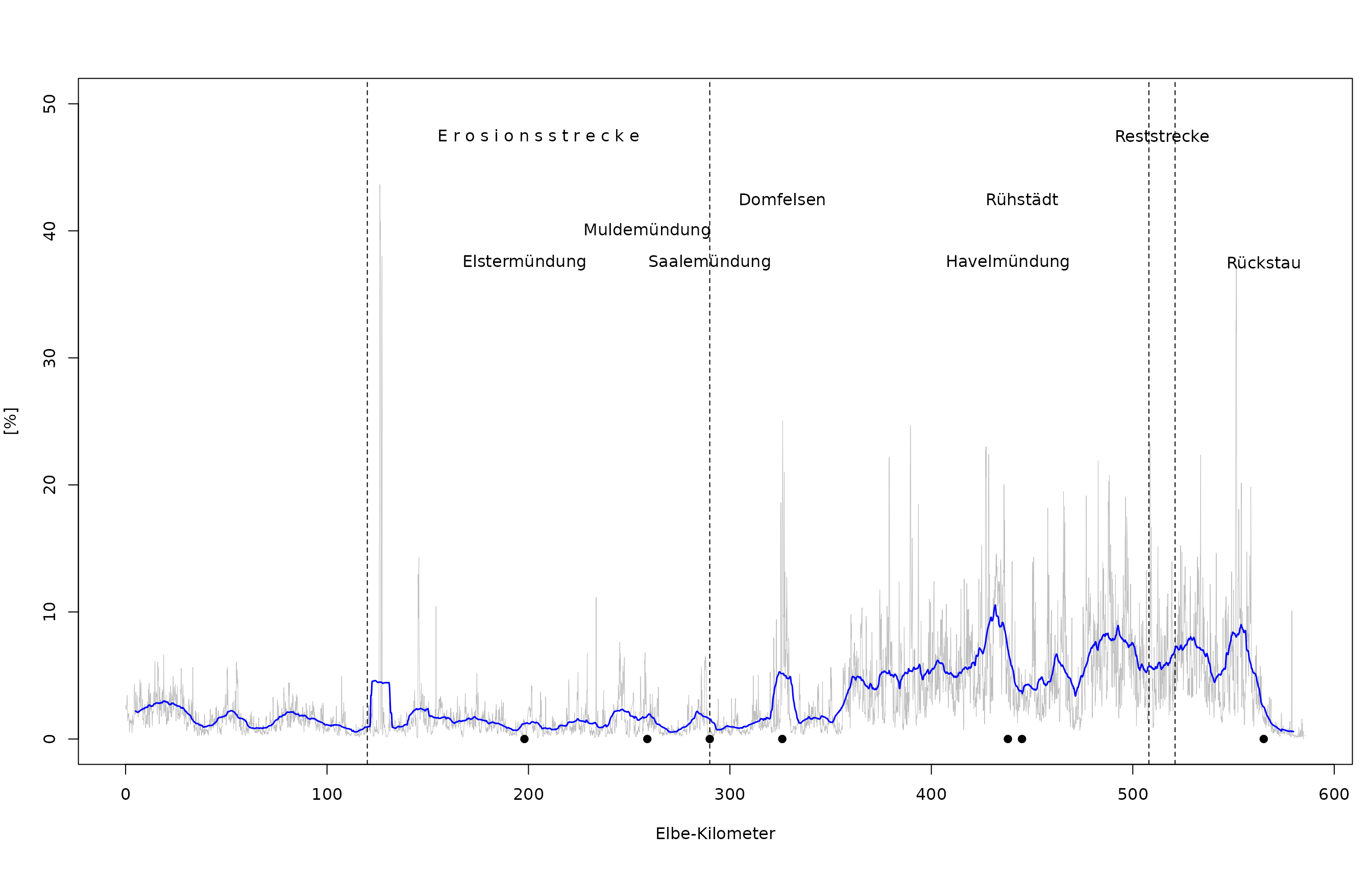 Flächenanteile der PNV-Typen der „Röhricht- und Pionierzone“ entlang der deutschen Binnenelbe (hellgraue Linie). Blaue Linie: Gleitender Mittelwert pro Elbe-Kilometer.