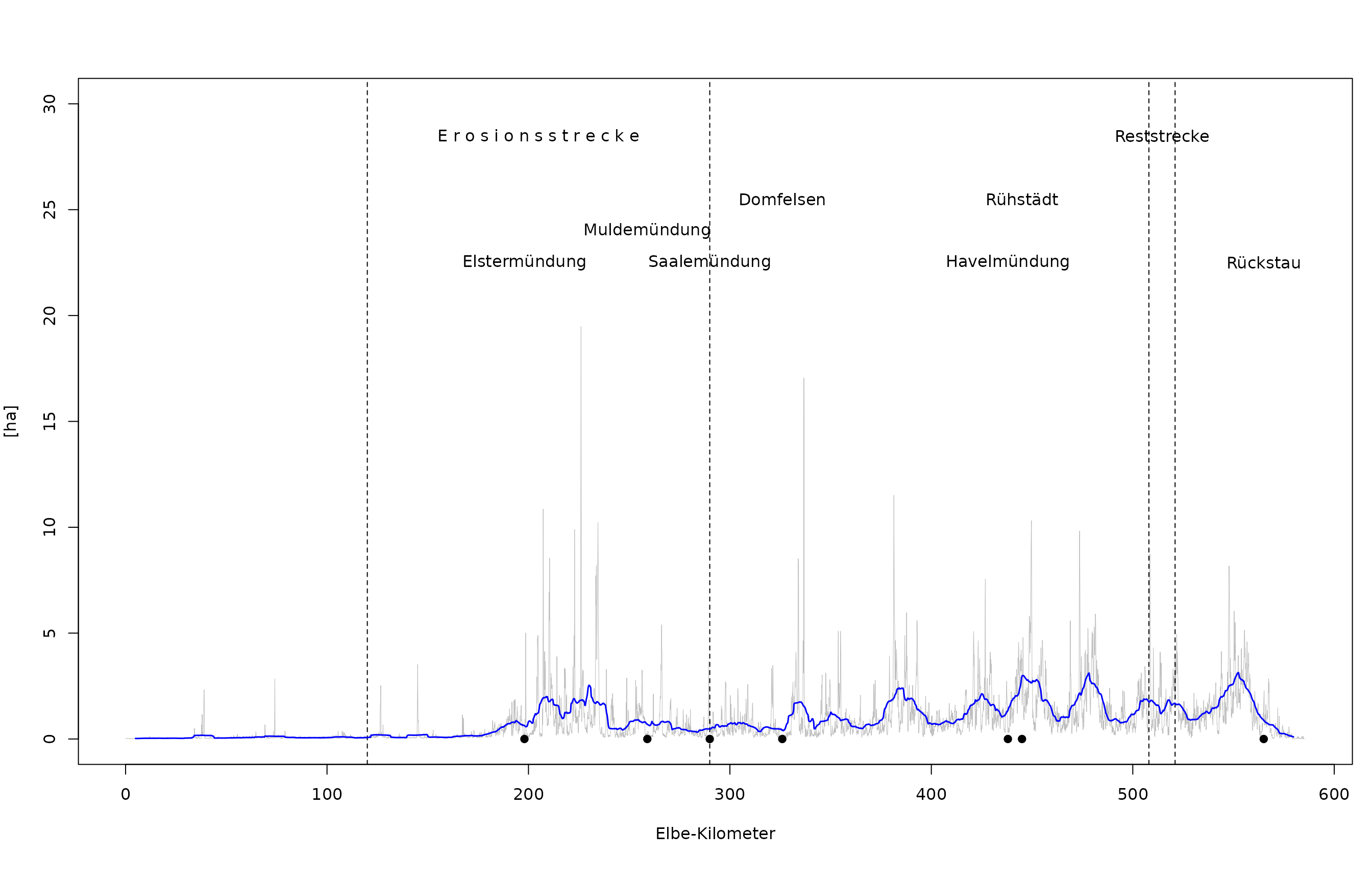 Absolute Fläche des PNV-Typs „Untere Hartholzzone“ entlang der deutschen Binnenelbe (hellgraue Linie). Blaue Linie: Gleitender Mittelwert pro Elbe-Kilometer.