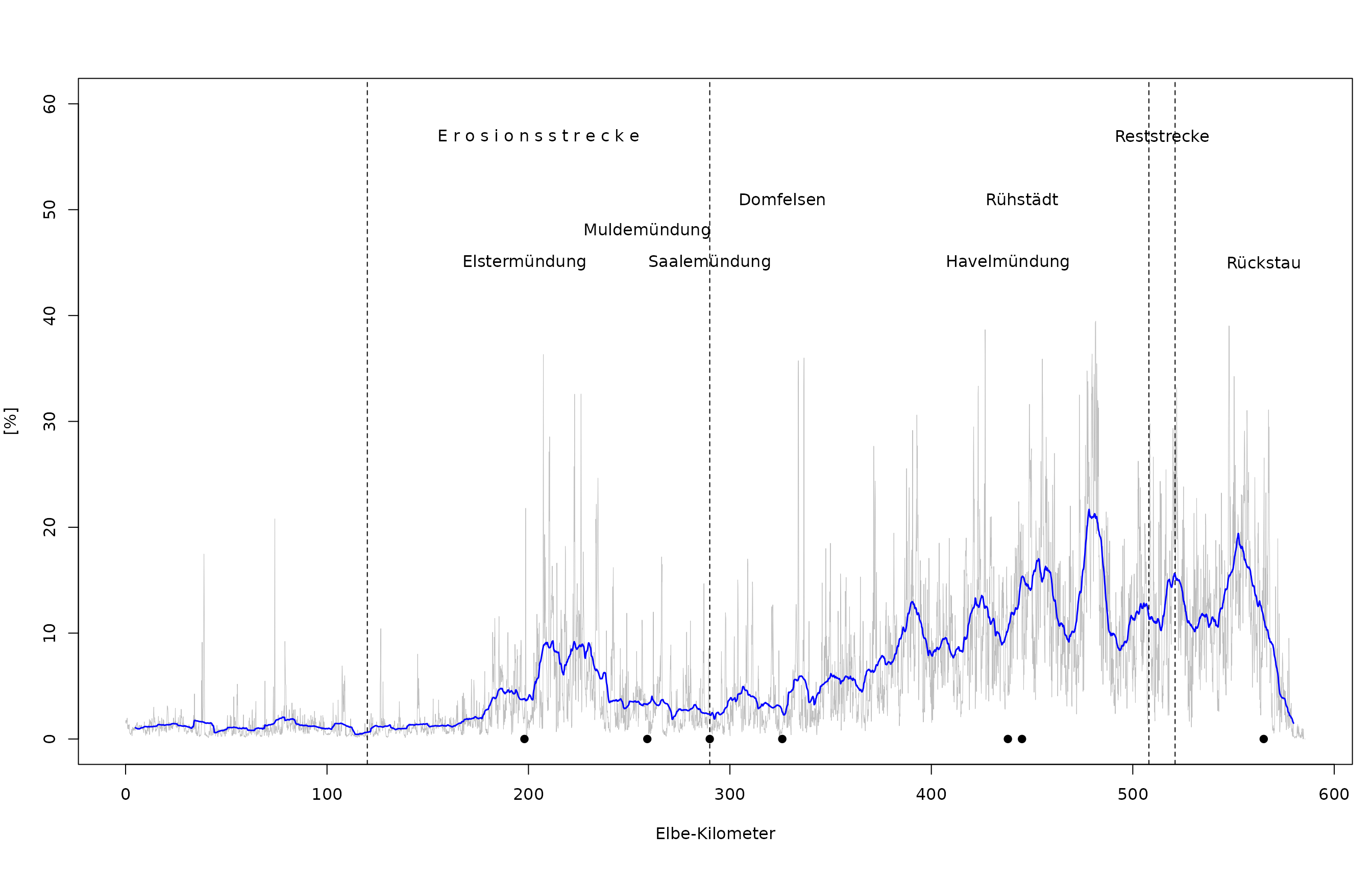 Flächenanteile des PNV-Typs „Untere Hartholzzone“ entlang der deutschen Binnenelbe (hellgraue Linie). Blaue Linie: Gleitender Mittelwert pro Elbe-Kilometer.