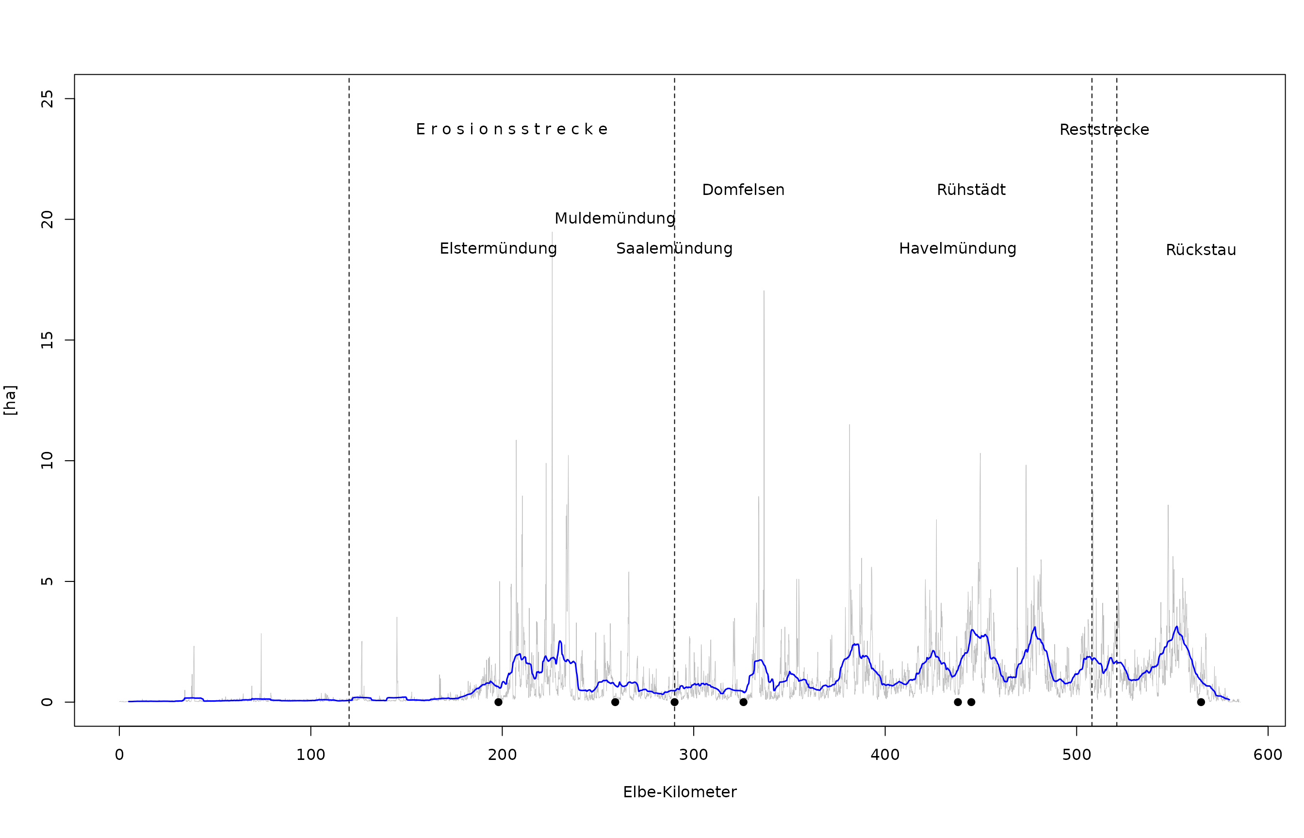 Fläche des PNV-Typs „Untere Hartholzzone“ entlang der deutschen Binnenelbe (hellgraue Linie). Blaue Linie: Gleitender Mittelwert pro Elbe-Kilometer.