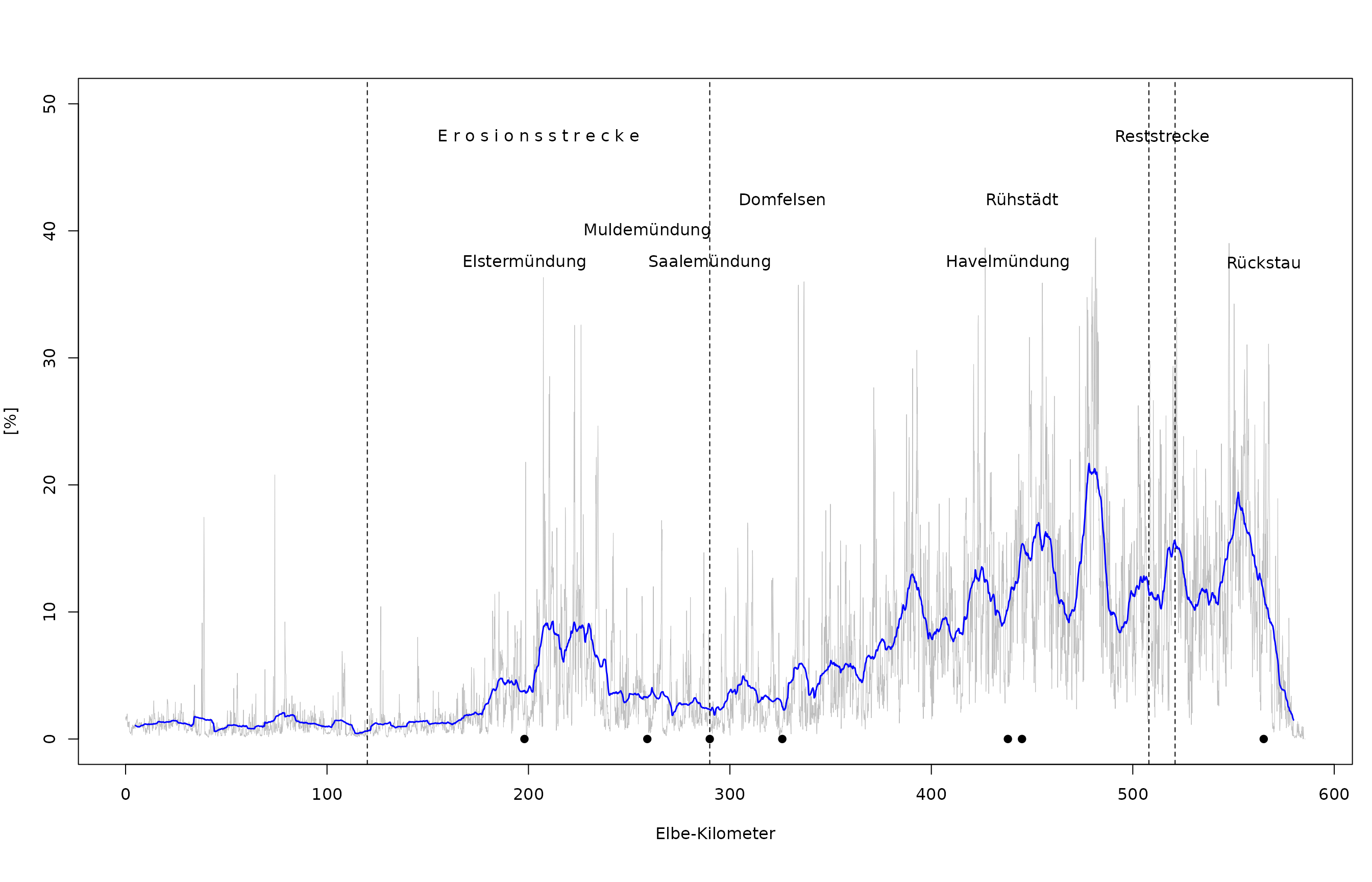 Flächenanteil des PNV-Typs „Untere Hartholzzone“ entlang der deutschen Binnenelbe (hellgraue Linie). Blaue Linie: Gleitender Mittelwert pro Elbe-Kilometer.