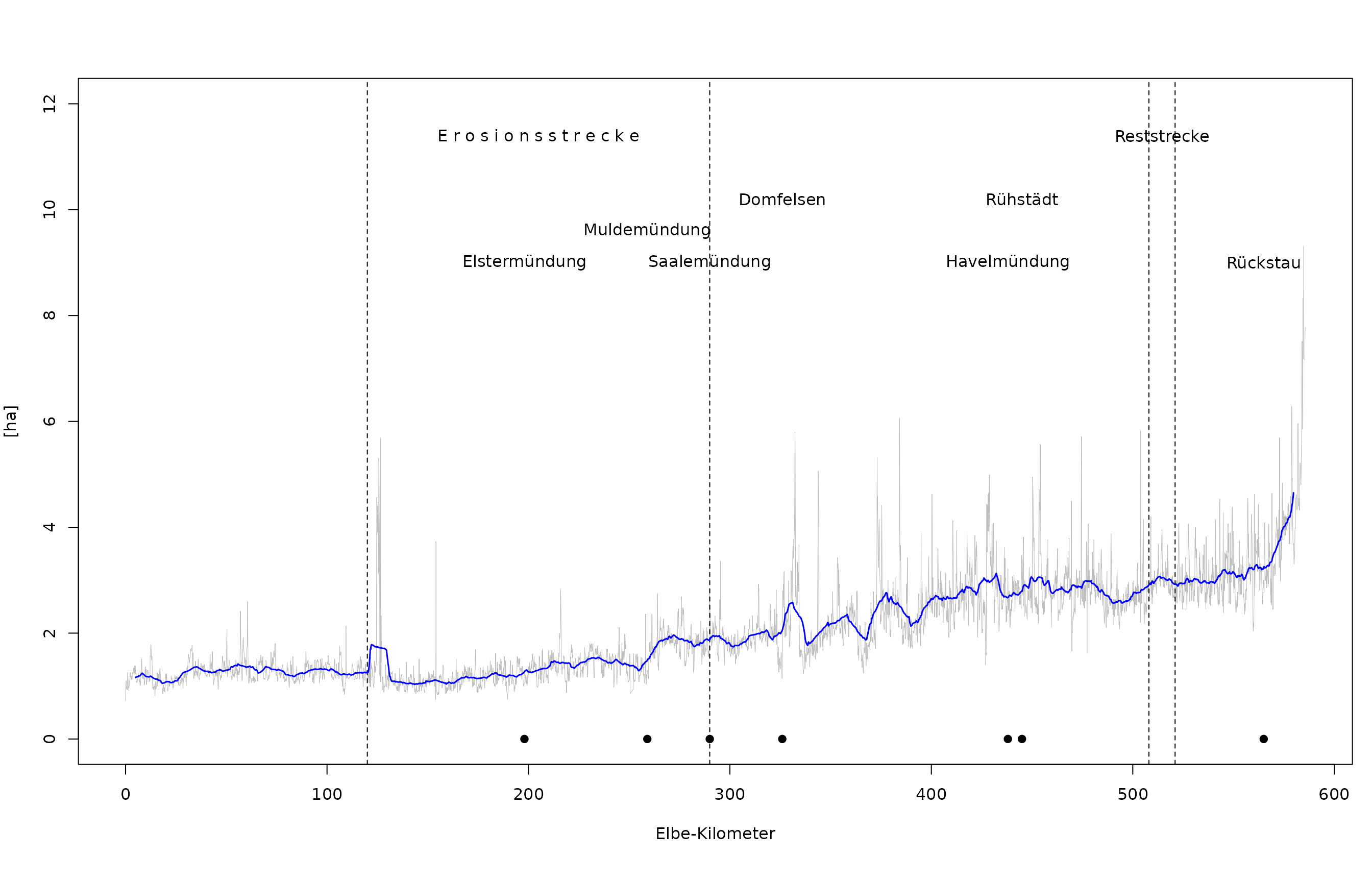 Absolute Fläche des PNV-Typs „vegetationslos (Wasserfläche)“ entlang der deutschen Binnenelbe (hellgraue Linie). Blaue Linie: Gleitender Mittelwert pro Elbe-Kilometer.