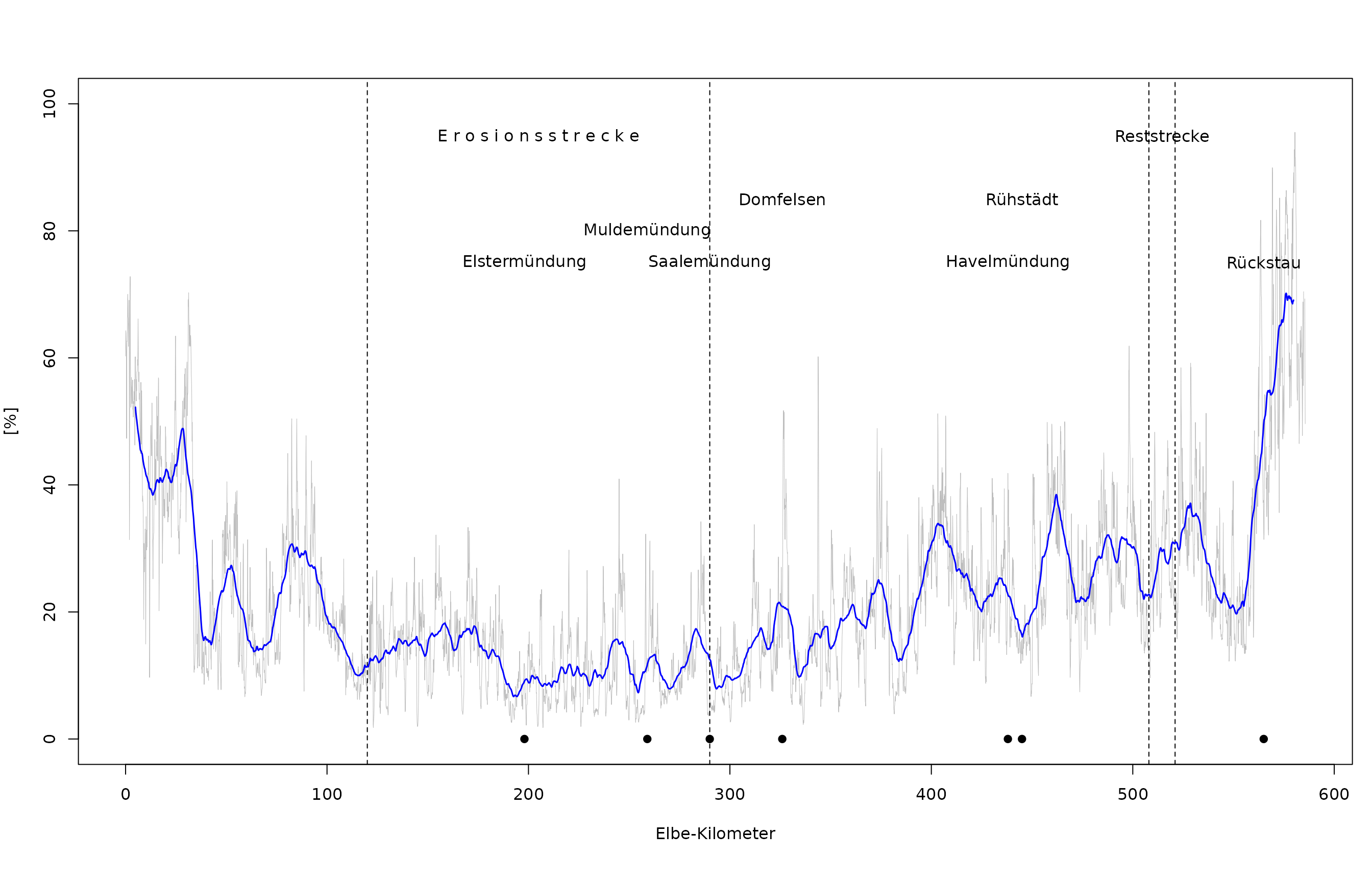 Flächenanteile des PNV-Typs „vegetationslos (Wasserfläche)“ entlang der deutschen Binnenelbe (hellgraue Linie). Blaue Linie: Gleitender Mittelwert pro Elbe-Kilometer.