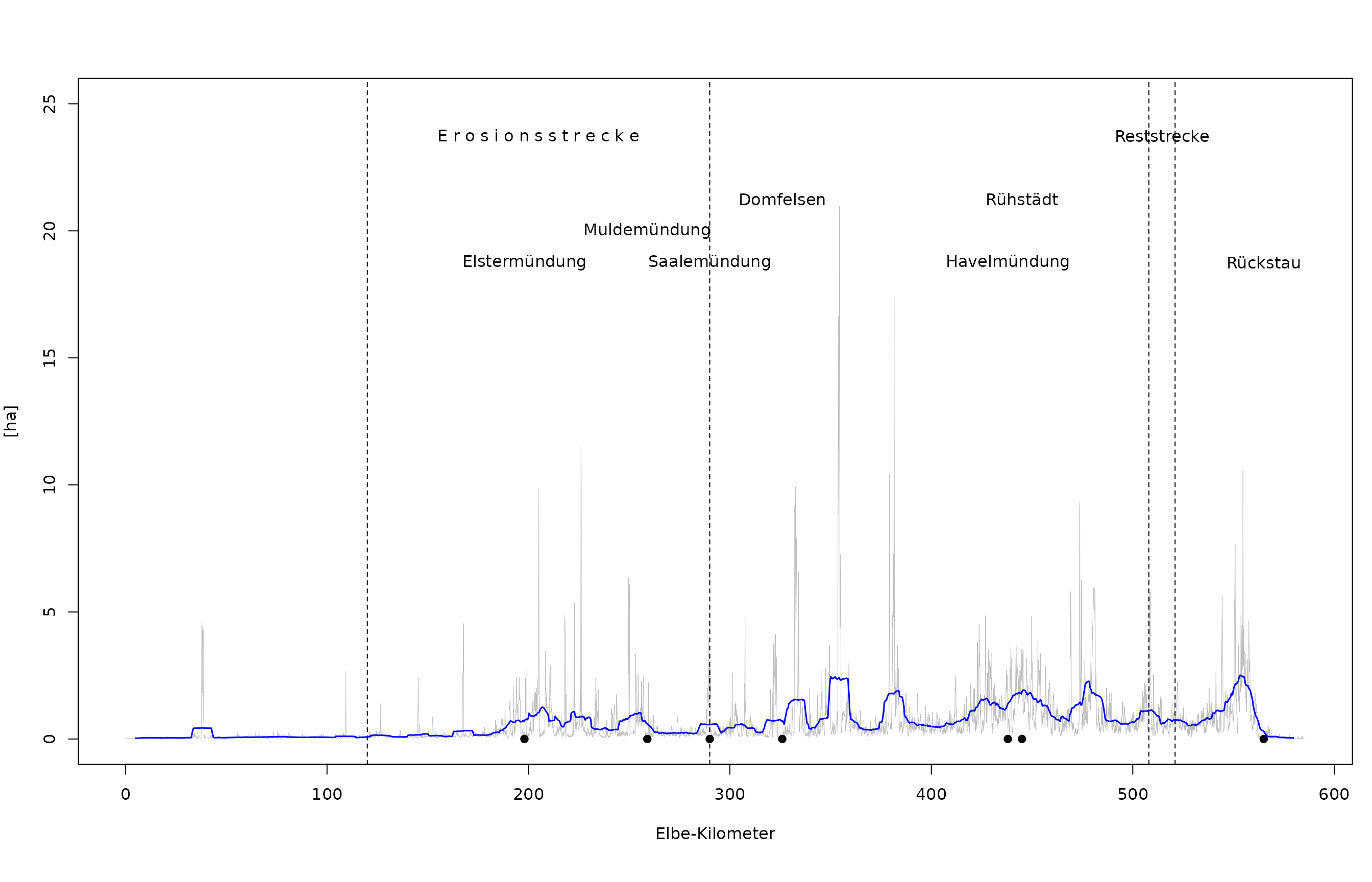 Absolute Fläche des PNV-Typs „Weichholzwaldzone“ entlang der deutschen Binnenelbe (hellgraue Linie). Blaue Linie: Gleitender Mittelwert pro Elbe-Kilometer.