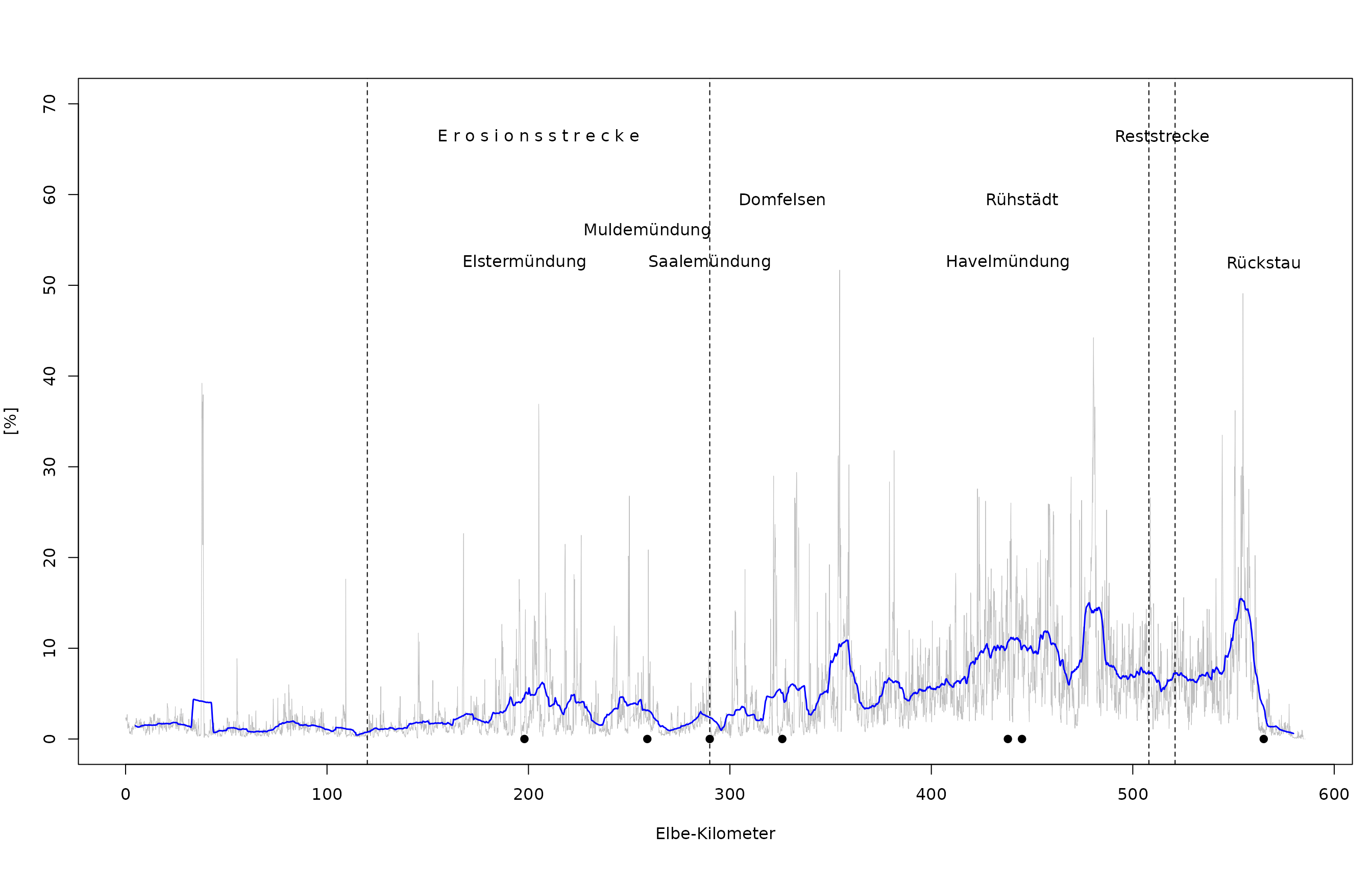 Flächenanteile des PNV-Typs „Weichholzwaldzone“ entlang der deutschen Binnenelbe (hellgraue Linie). Blaue Linie: Gleitender Mittelwert pro Elbe-Kilometer.