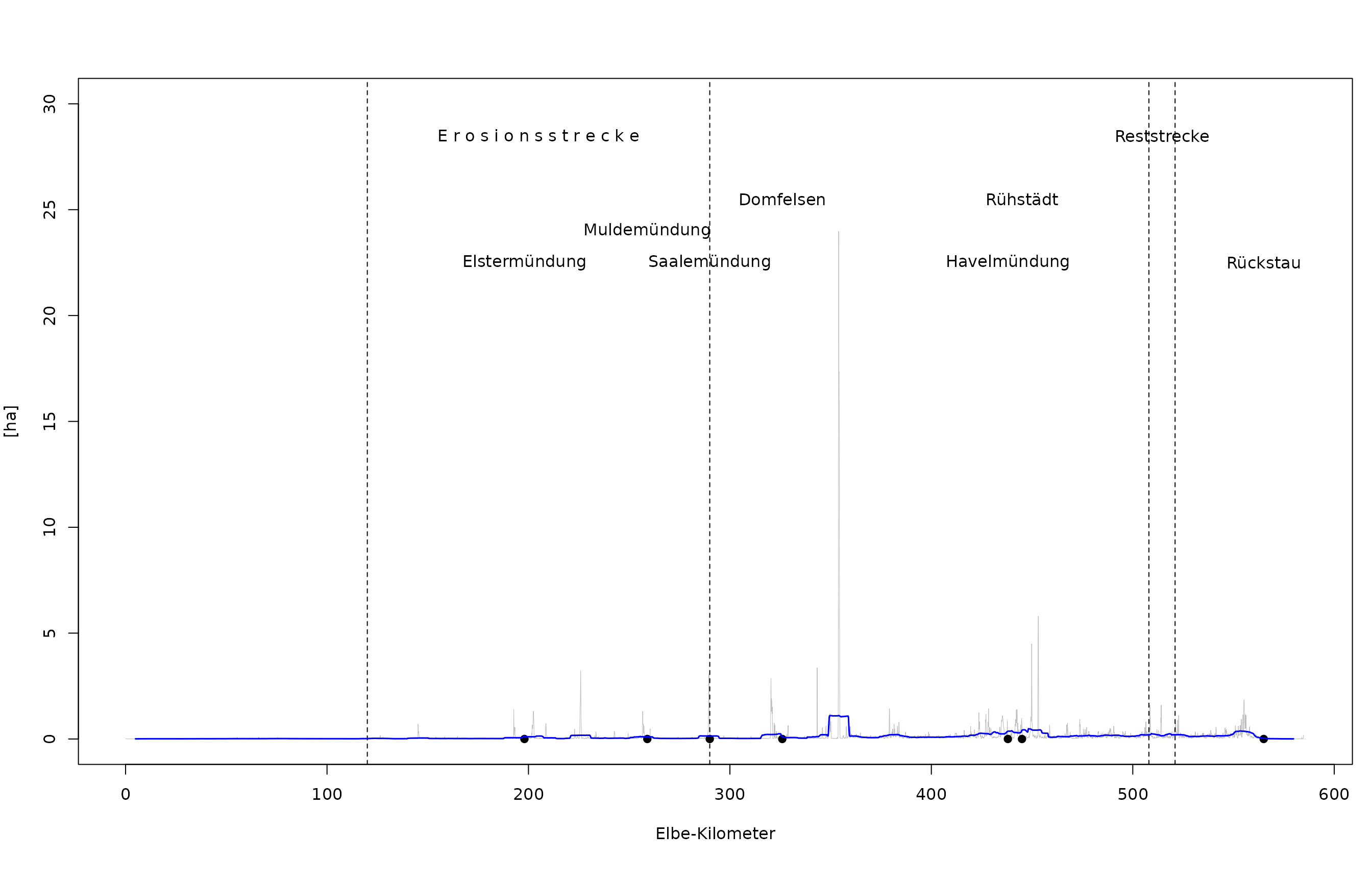 Absolute Fläche des PNV-Typs „Weichholzgebüschzone“ entlang der deutschen Binnenelbe (hellgraue Linie). Blaue Linie: Gleiten-der Mittelwert pro Elbe-Kilometer.