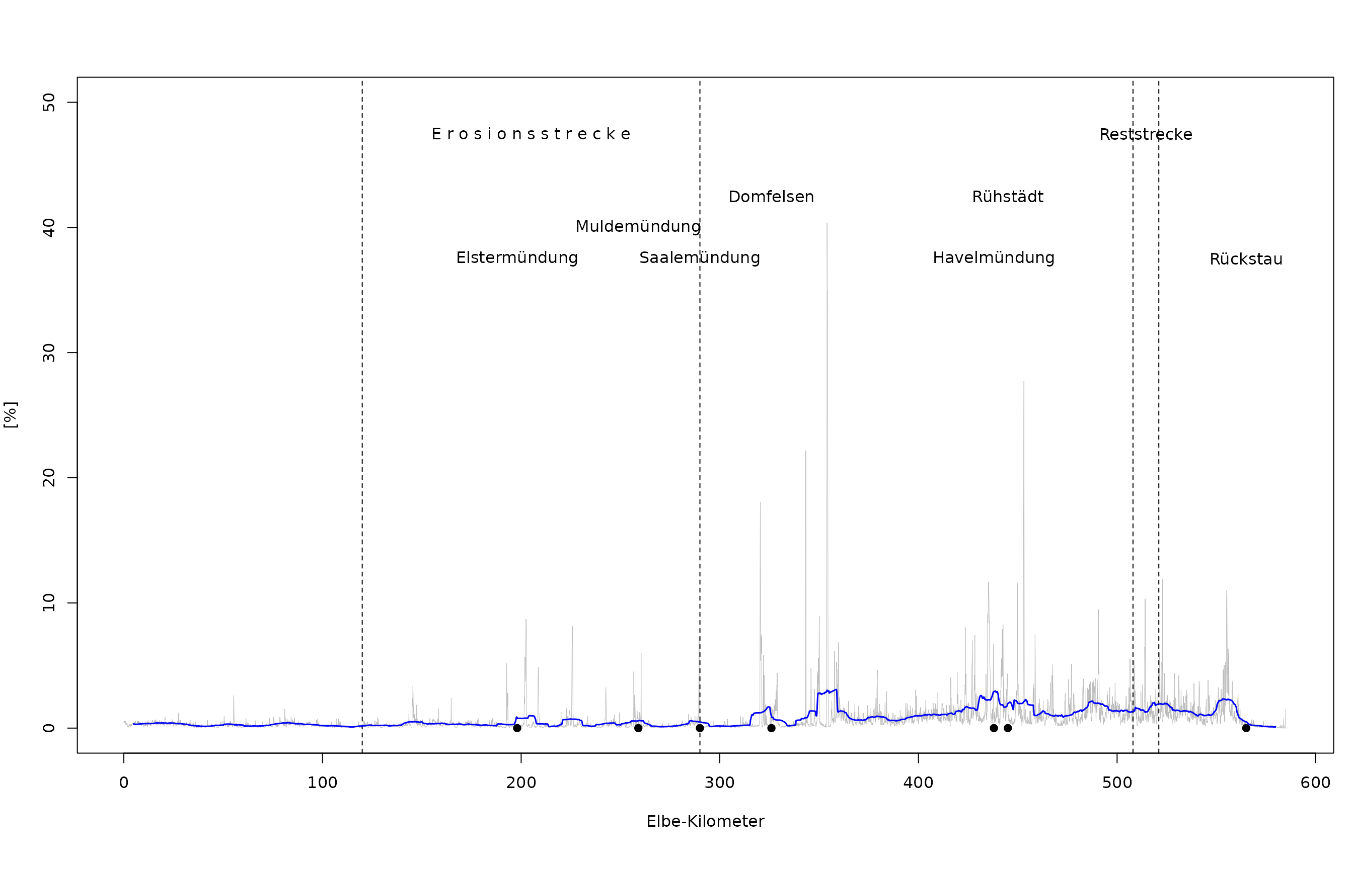 Flächenanteile des PNV-Typs „Weichholzgebüschzone“ entlang der deutschen Binnenelbe (hellgraue Linie). Blaue Linie: Gleitender Mittelwert pro Elbe-Kilometer.