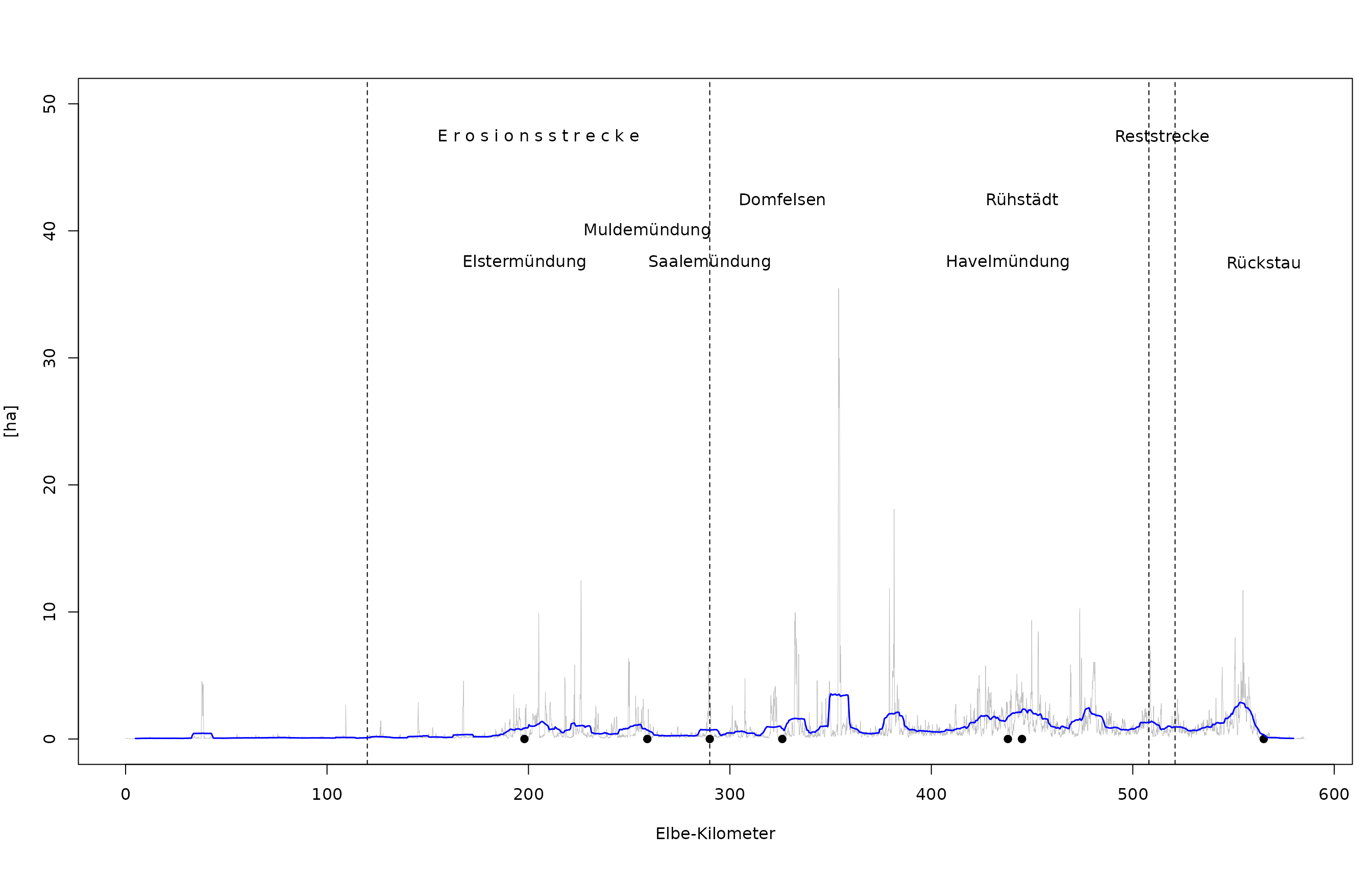 Fläche der PNV-Typen der „Weichholzzone“ entlang der deutschen Binnenelbe (hellgraue Linie). Blaue Linie: Gleitender Mittelwert pro Elbe-Kilometer.
