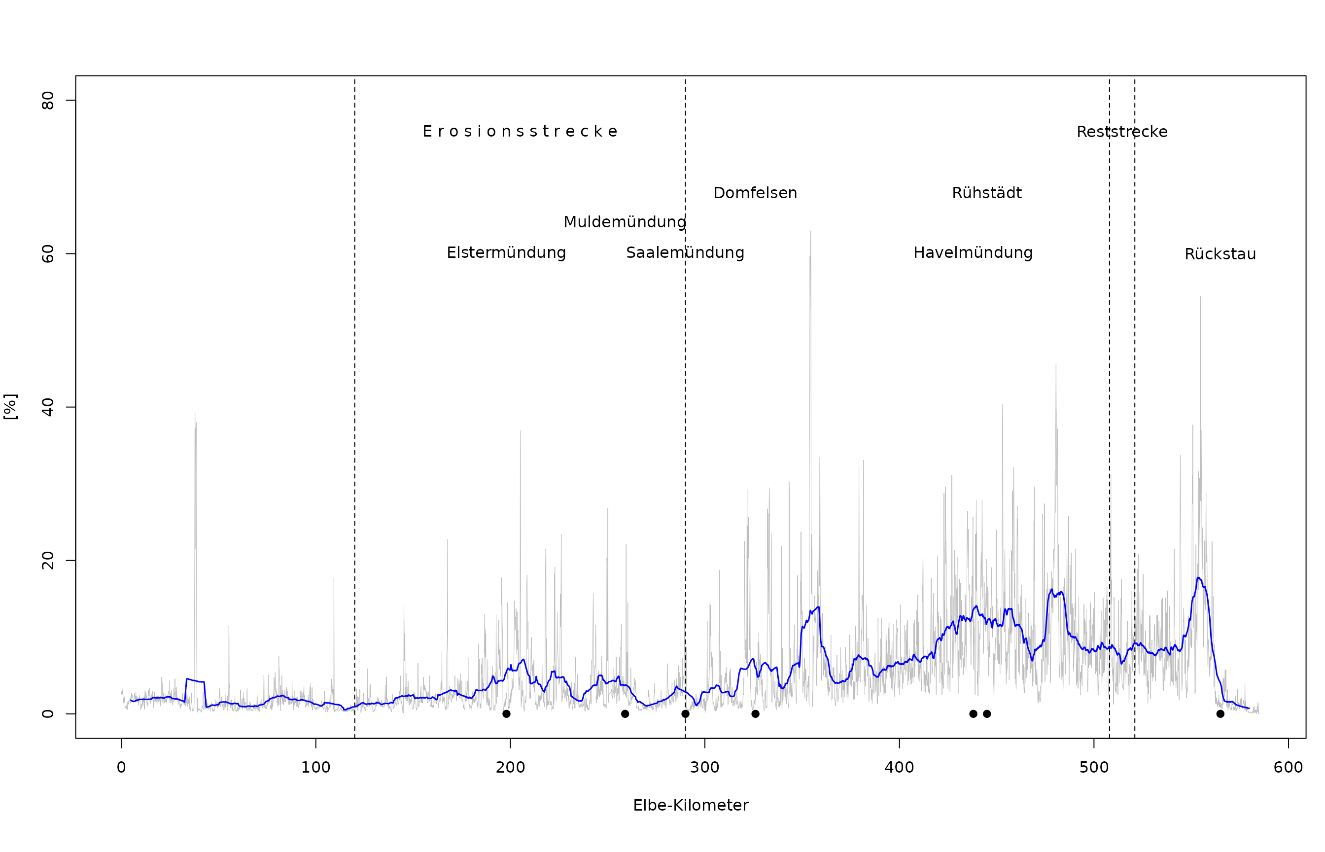 Flächenanteile der PNV-Typen der „Weichholzzone“ entlang der deutschen Binnenelbe (hellgraue Linie). Blaue Linie: Gleitender Mittelwert pro Elbe-Kilometer.