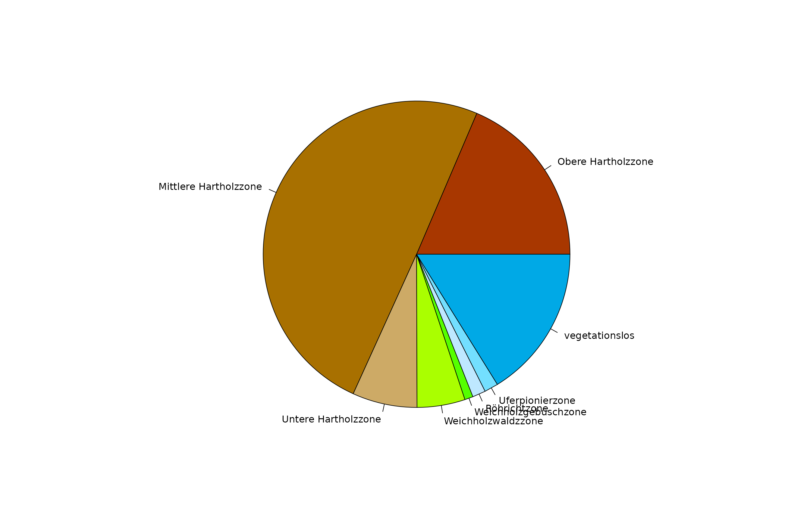 Prozentualer Anteil der einzelnen PNV-Typen (Summe = 100%) im Gesamtgebiet.