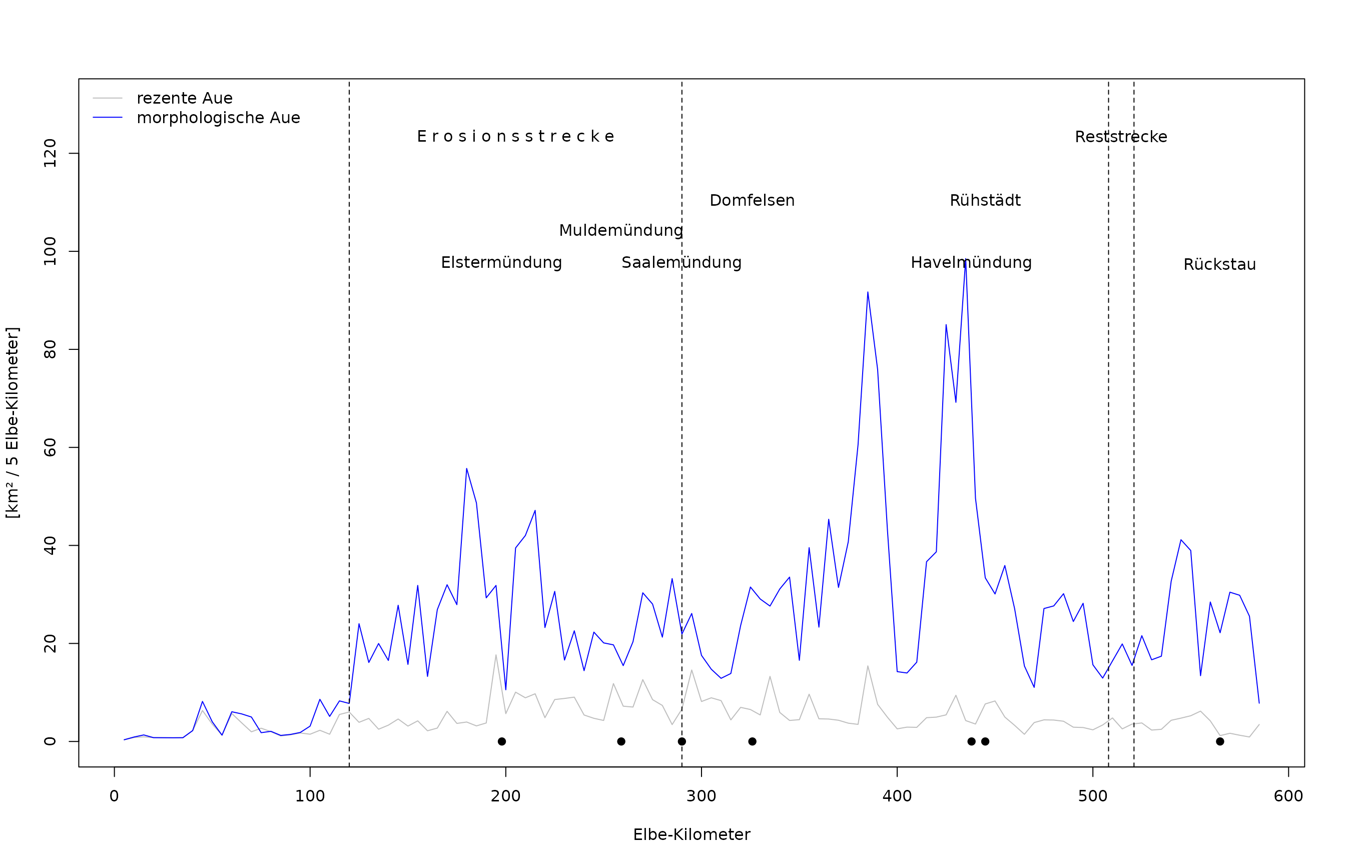 Flächen der heutigen aktiven (= rezenten) Aue (graue Linie) im Vergleich zur morphologischen (Alt-)Aue (blaue Linie)(Daten des BfN (2009), Auswertung BfG, Referat M3).