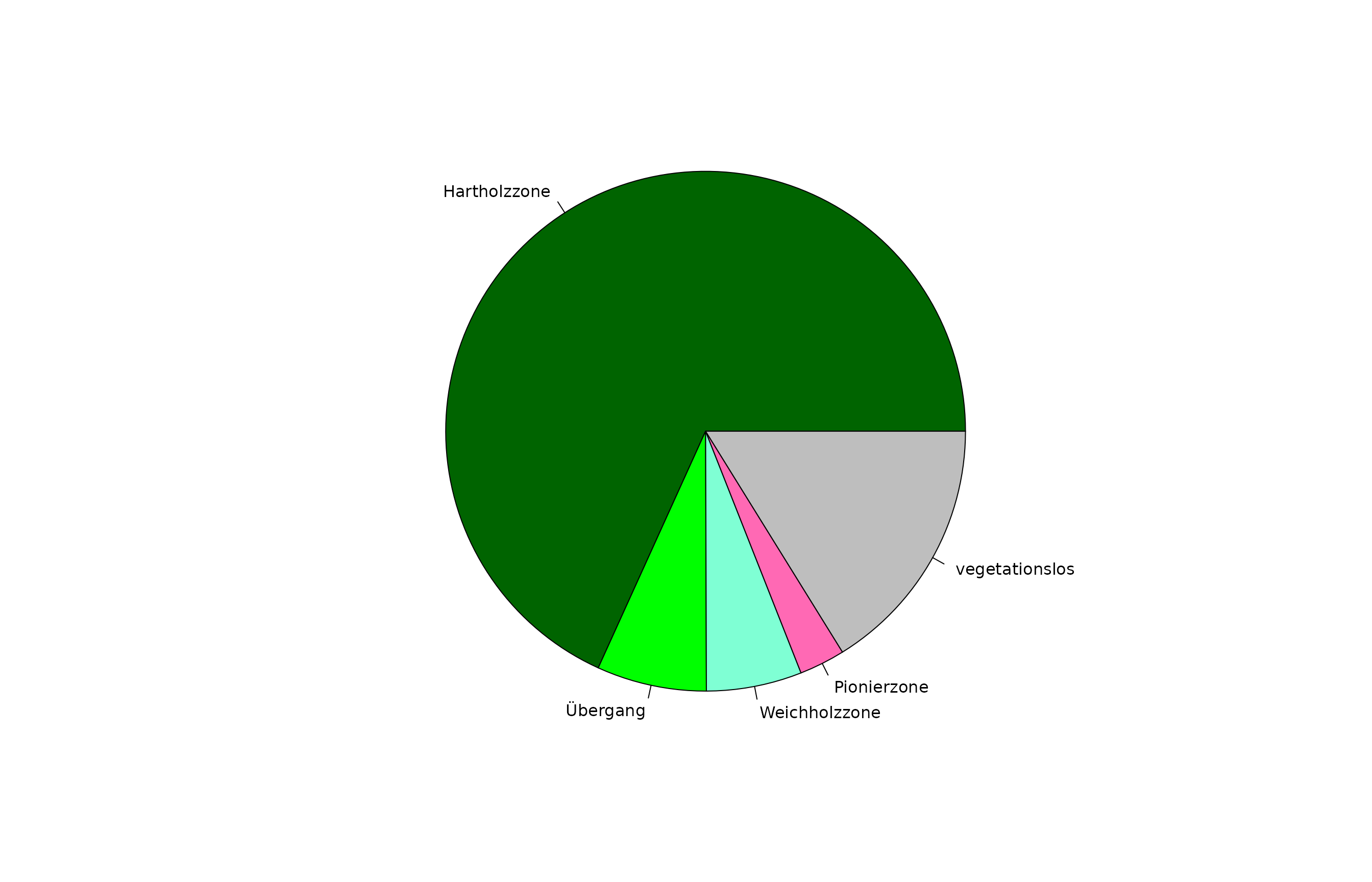 Prozentualer Anteil der aggregierten PNV-Typen (Summe = 100%) im Gesamtgebiet.